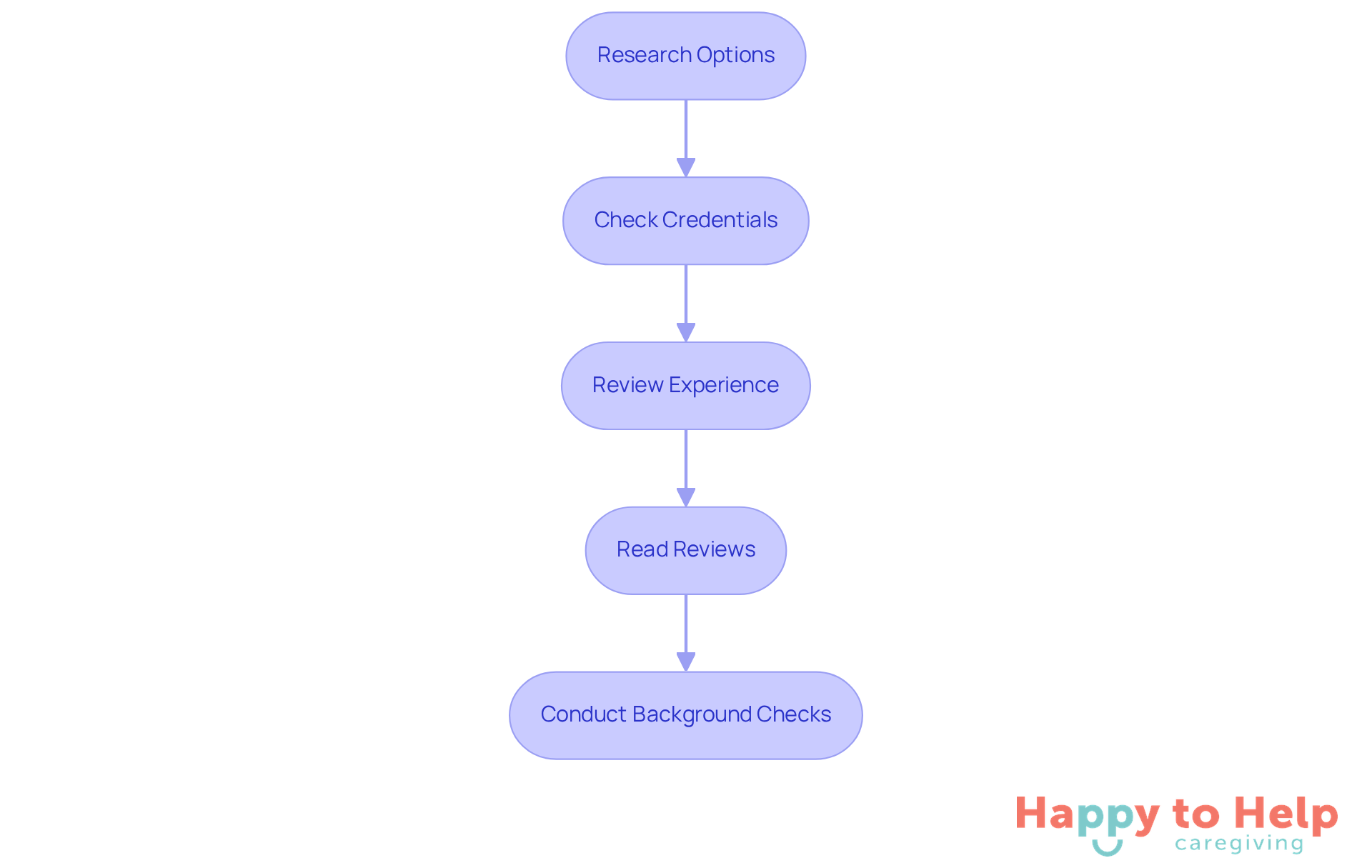 Each box represents a step in the process of hiring a nurse for home care. Follow the arrows to see the order in which you should take these actions to ensure you find the right candidate.