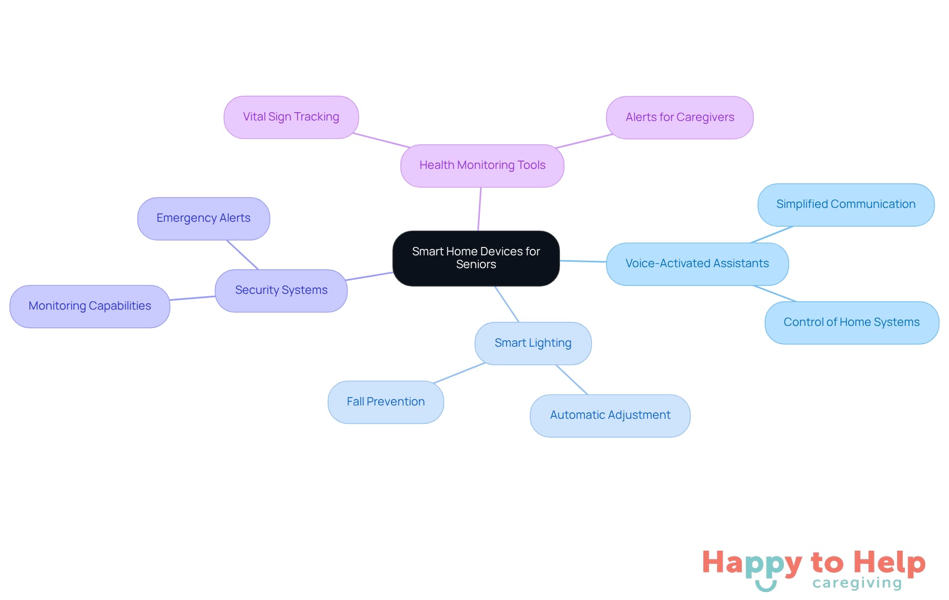 The center represents the main topic, while the branches show different types of smart home devices. Each sub-branch explains how these devices help seniors live safely and independently.