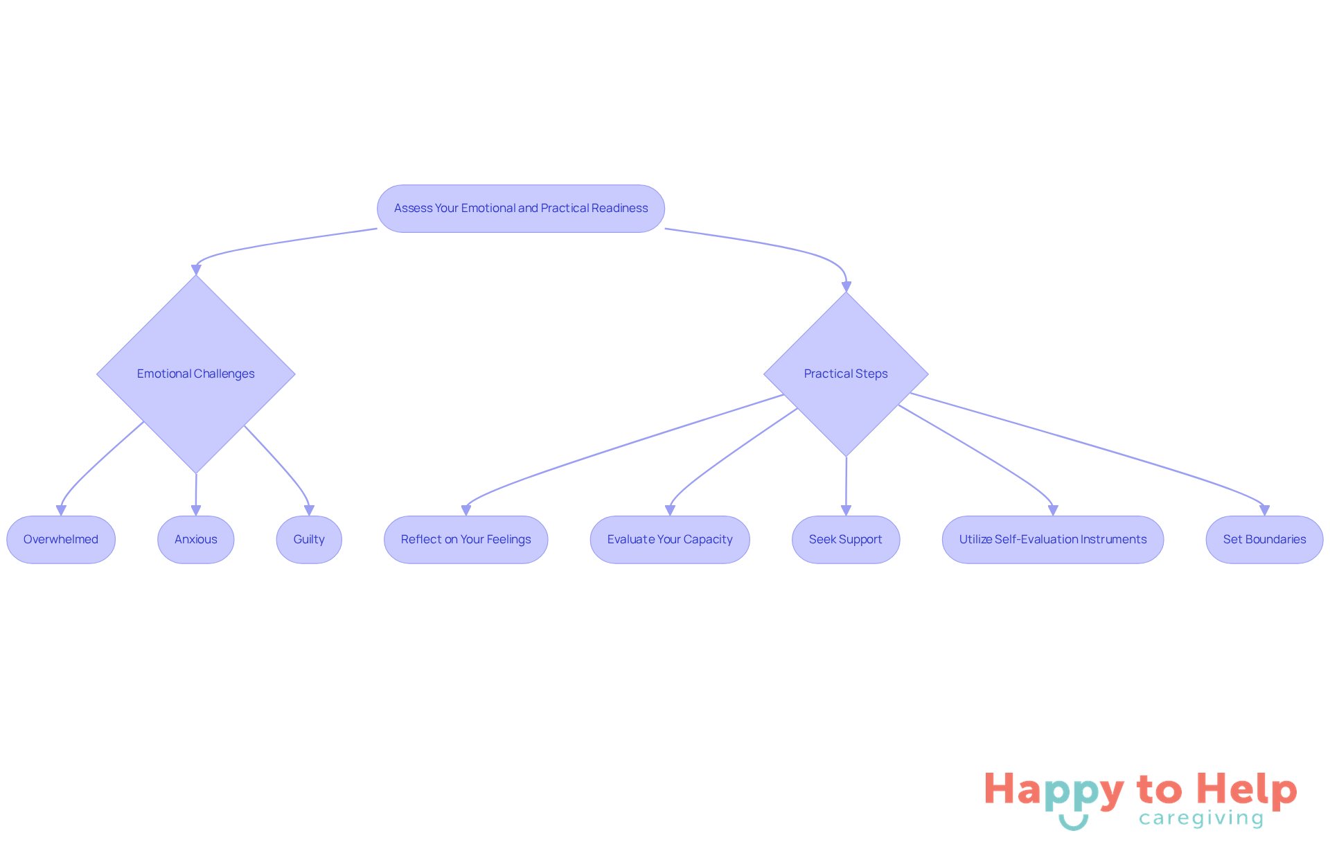This flowchart guides you through understanding your emotional challenges and the practical steps you can take to prepare for caregiving. Follow the arrows to see how to navigate your feelings and actions.