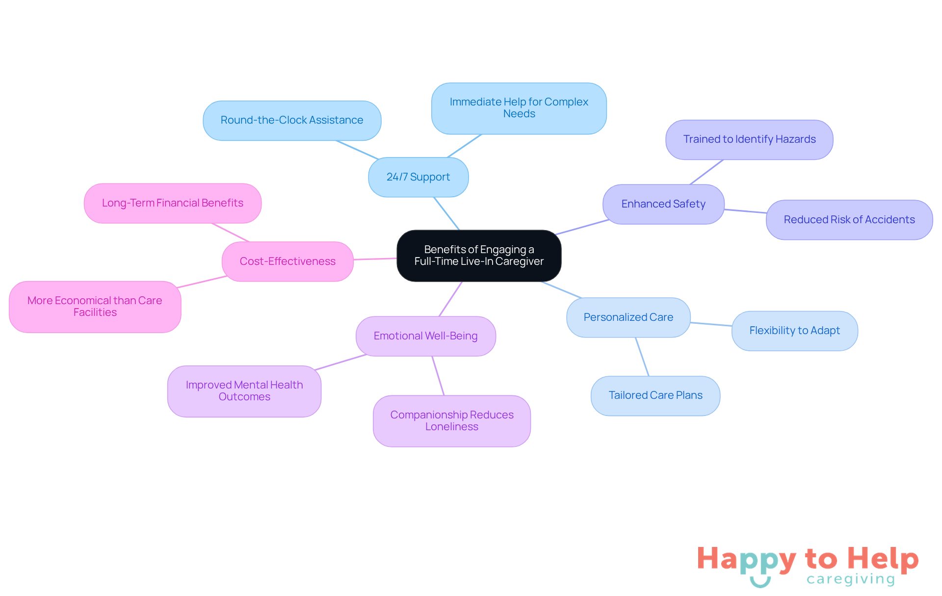 The central node represents the overall benefits of live-in caregivers, while each branch highlights a specific advantage. The sub-branches provide additional details or quotes that illustrate the importance of each benefit.