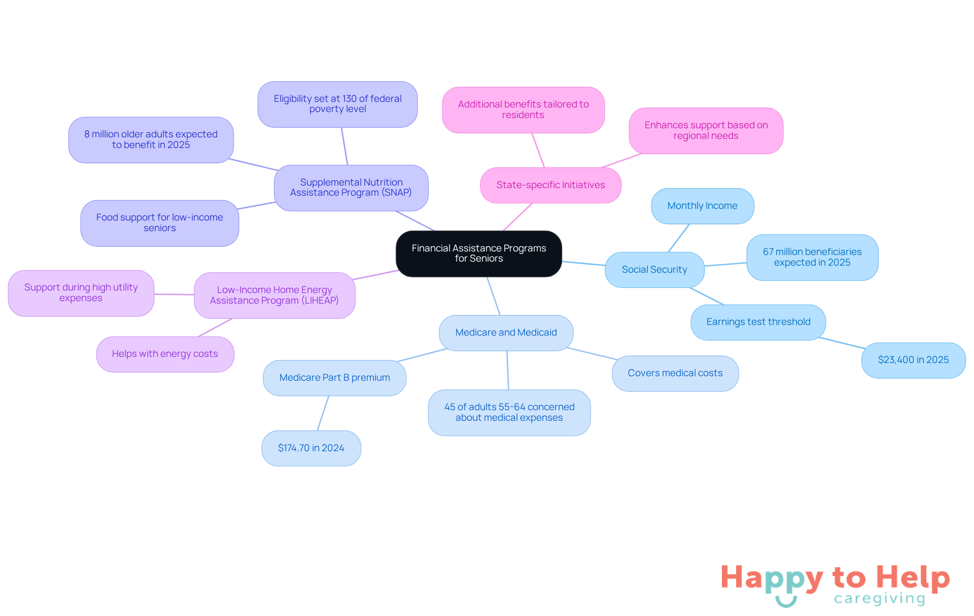 The center represents the overall theme of financial assistance for seniors, with branches showing different programs. Each program branch contains important details, helping you understand the options available.