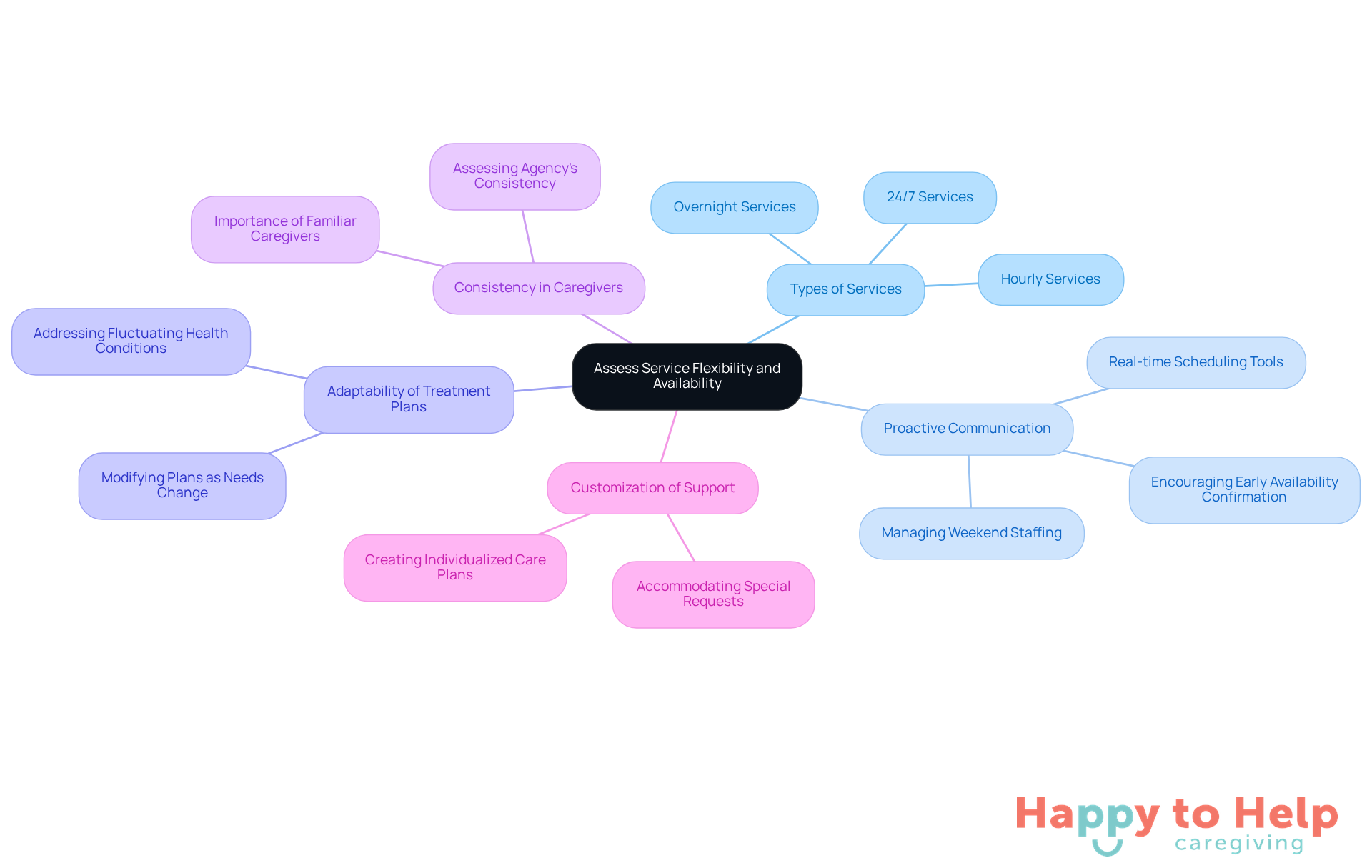 The central node represents the main topic, while the branches show different considerations for assessing home care services. Each branch highlights important factors that families should consider when choosing home care assistance.