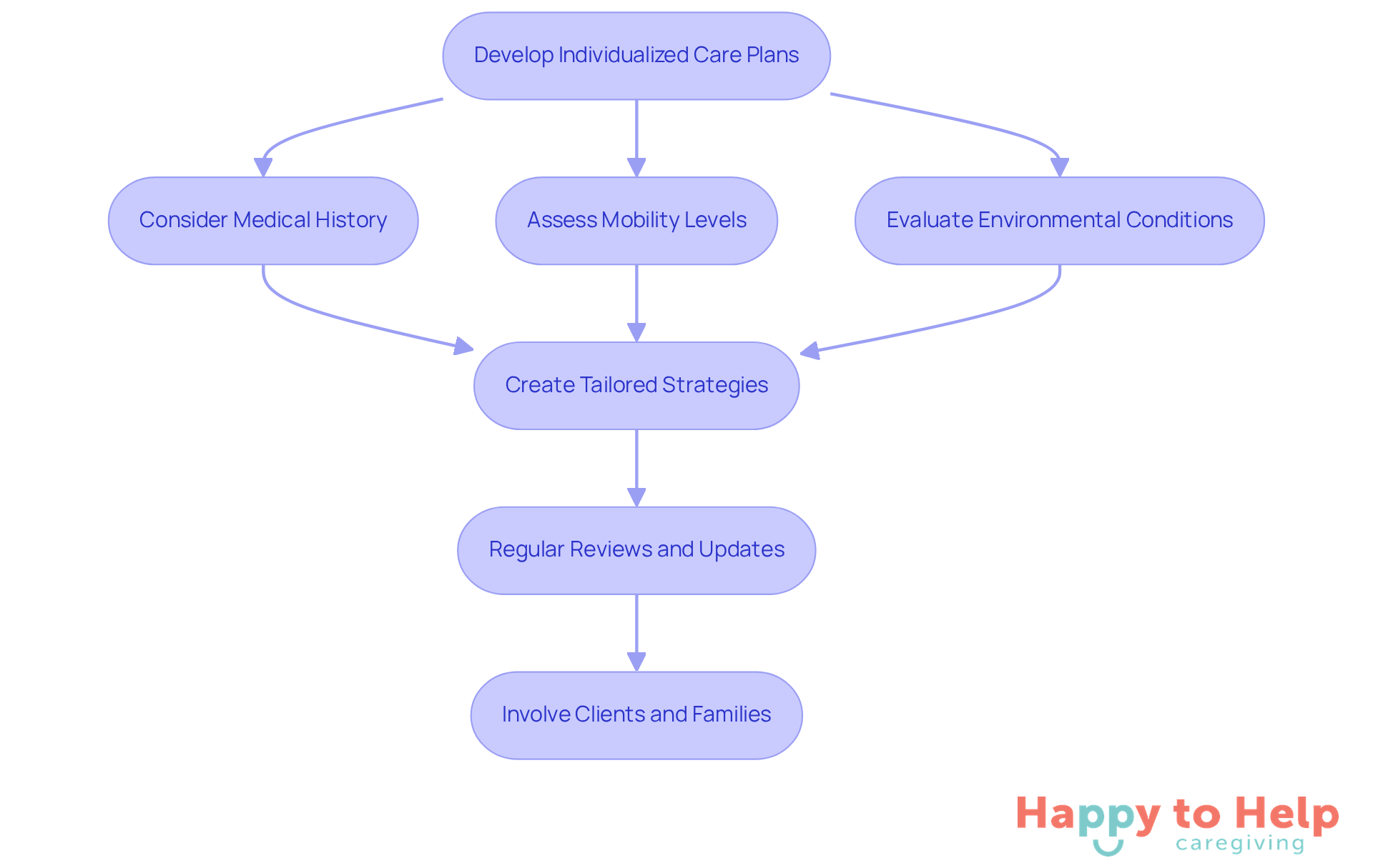 Follow the arrows to see how caregivers can create personalized care plans. Each box represents a step in the process, from initial considerations to involving families for better outcomes.