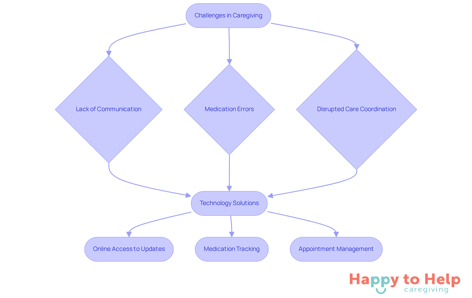 This flowchart shows the challenges faced in caregiving and how technology provides solutions. Follow the arrows to see how each challenge is addressed by specific technological improvements.