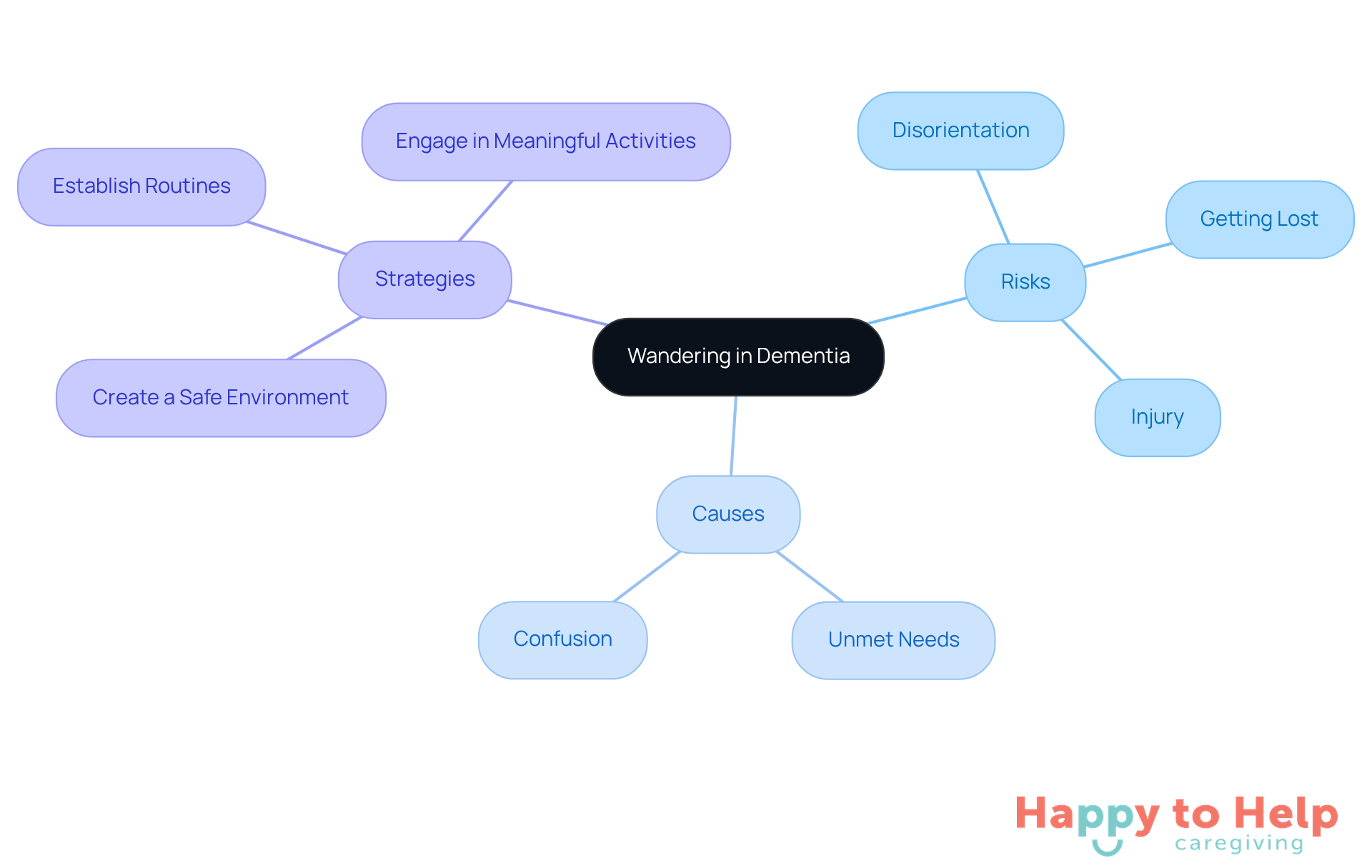 The central node represents the main topic, while the branches show the risks, causes, and strategies related to wandering. Each branch provides insights into how caregivers can better support individuals with dementia.