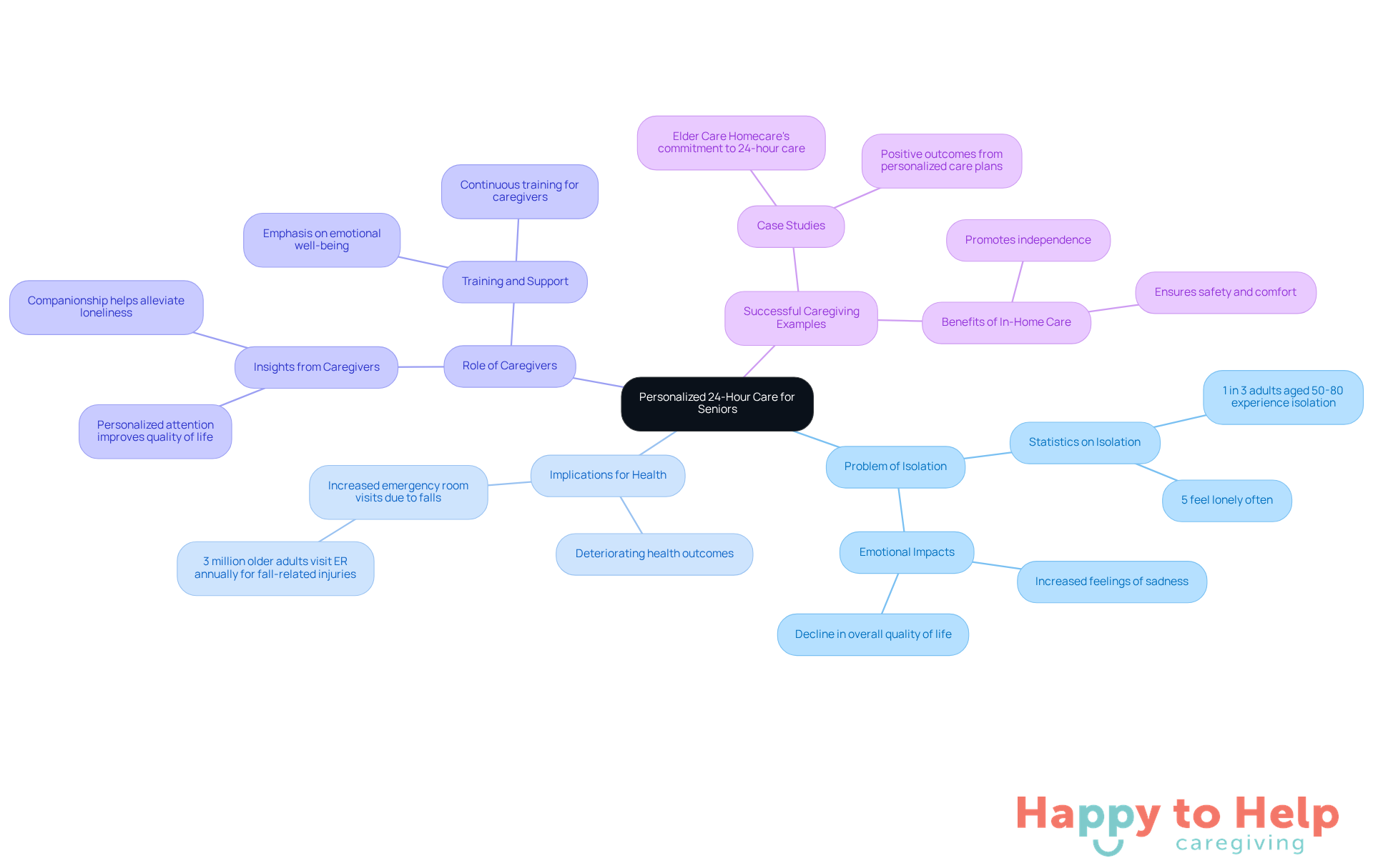 The center represents the core solution of personalized care, while the branches illustrate the related issues and benefits. Each branch helps you understand how these elements work together to improve the lives of seniors.