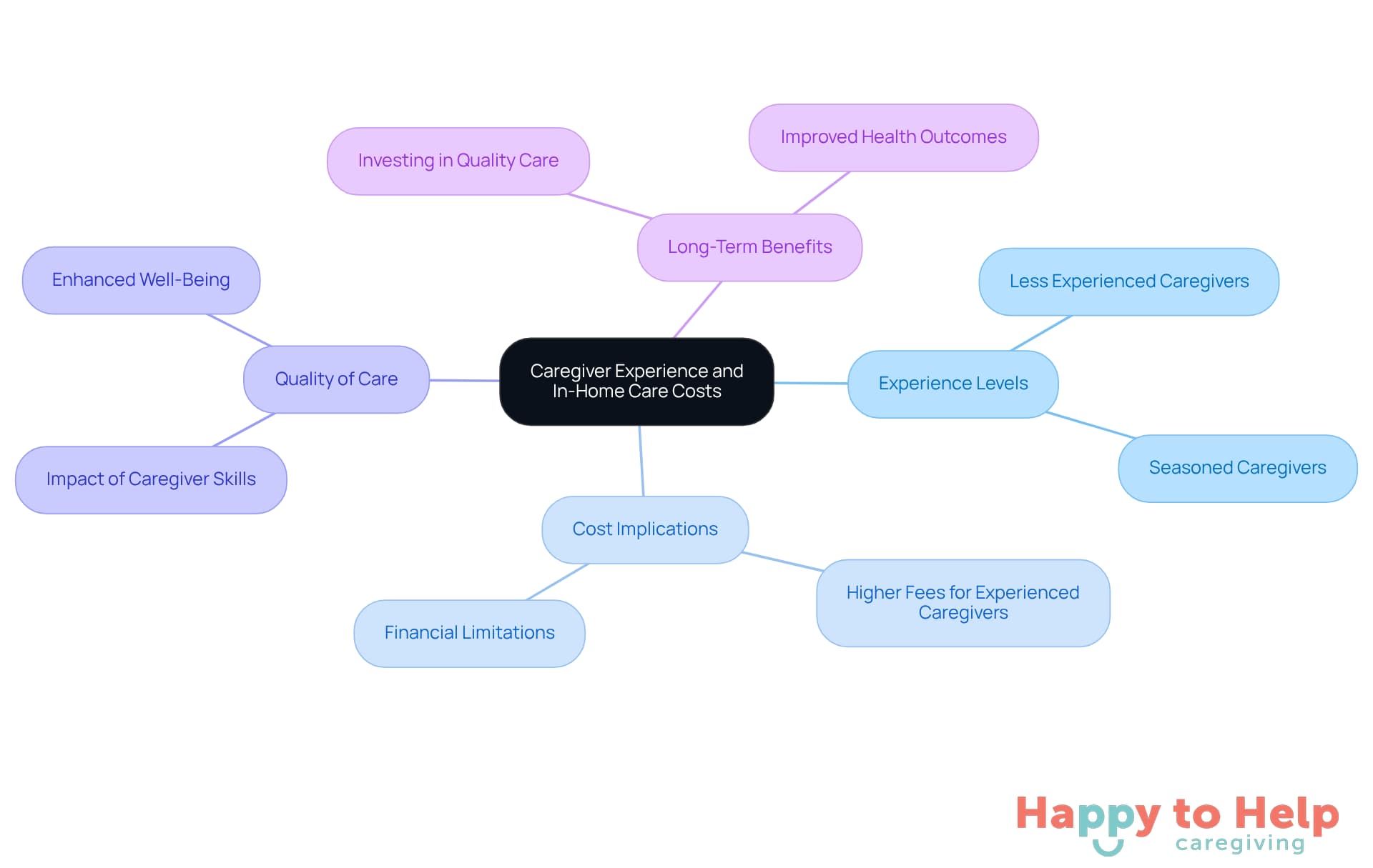 The central node represents the main topic, while branches show different aspects to consider. Each color-coded branch helps you see how experience affects costs and care quality, guiding families in their decision-making.