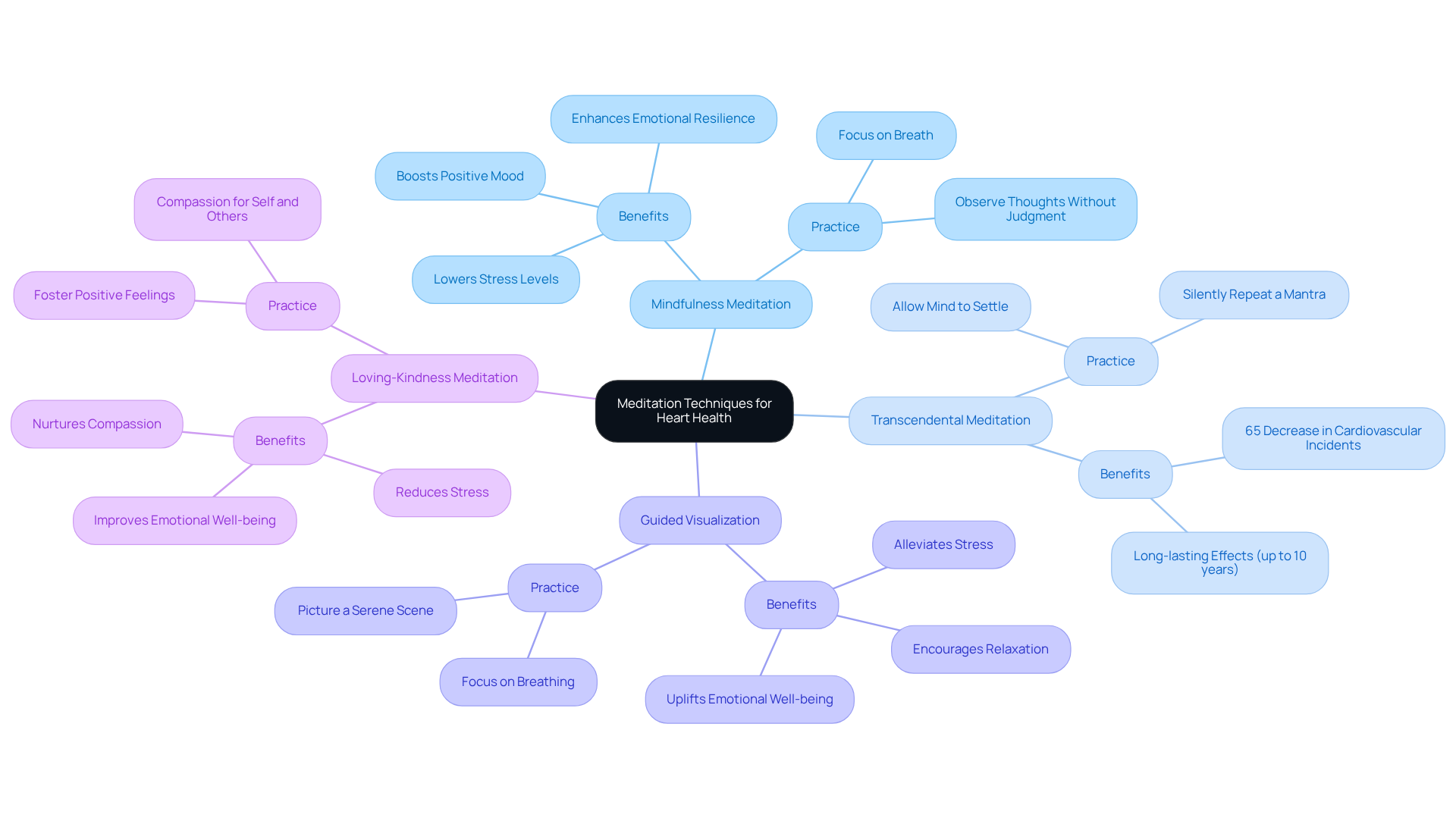 The central node represents the overall theme of heart health through meditation. Each branch shows a different technique, with further details on how it helps improve heart health and emotional well-being.