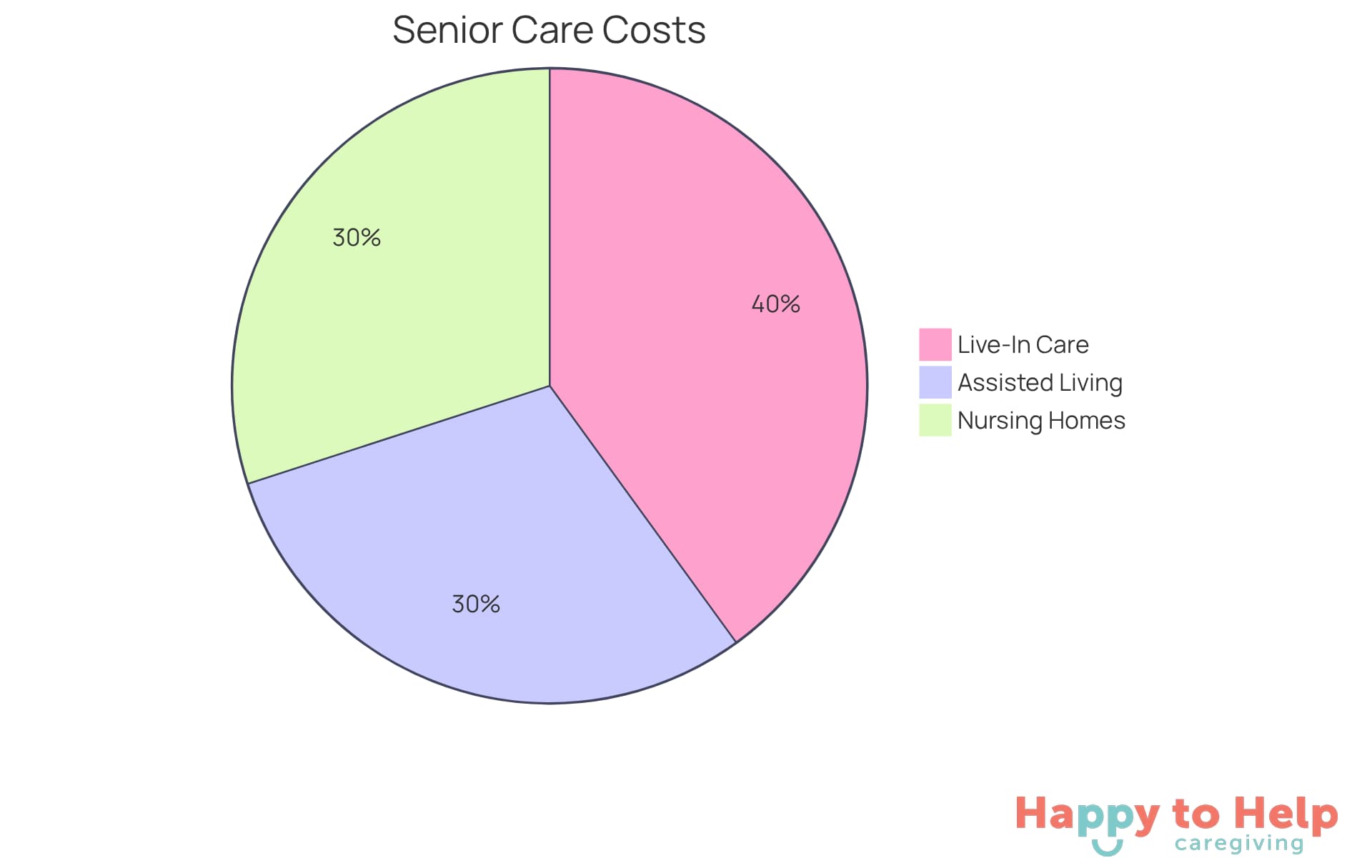Each segment of the pie shows the proportion of total costs for each care option. A larger segment means that option is more expensive relative to the others.