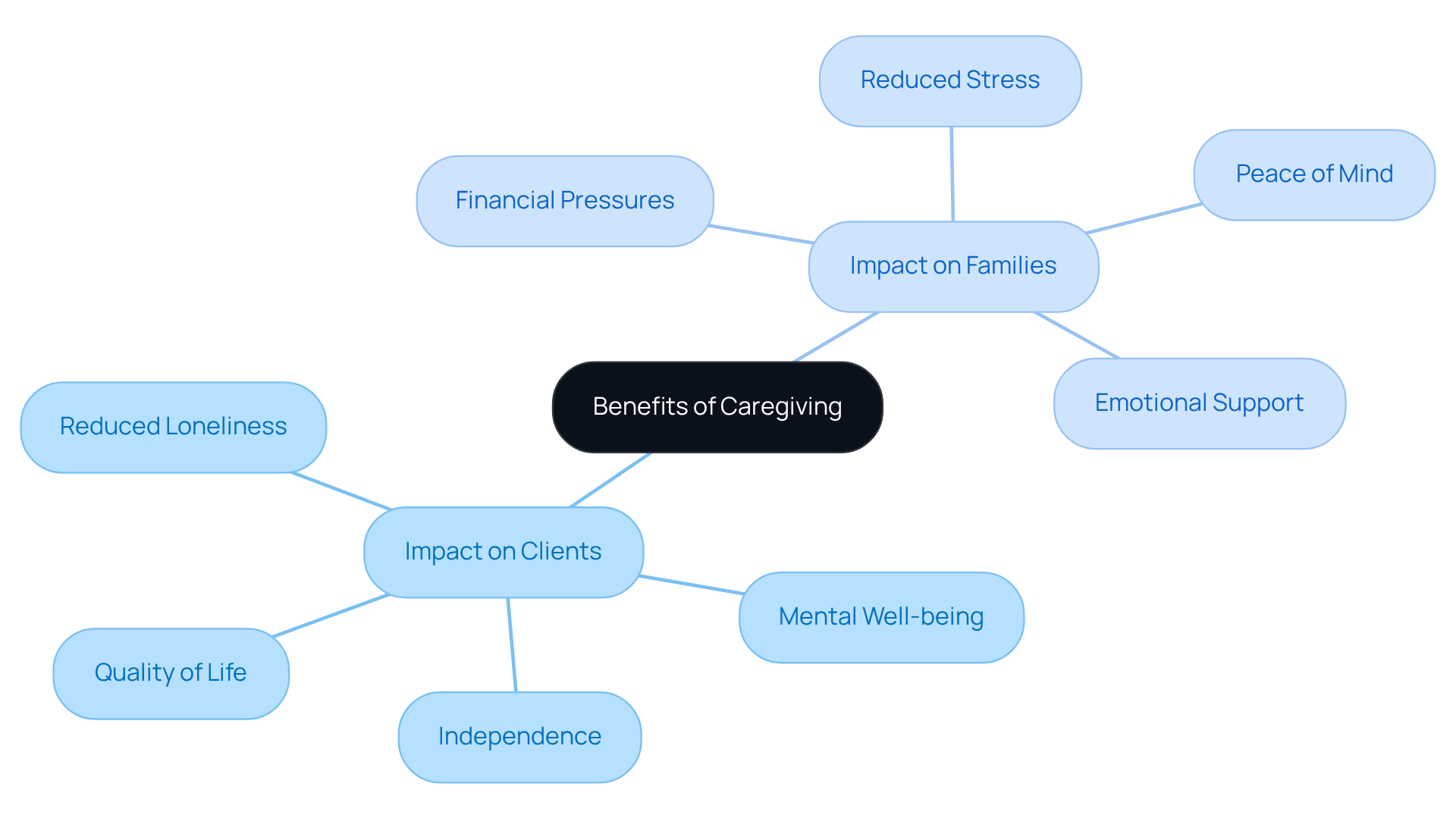 The central node represents the overall benefits of caregiving, with branches showing how it positively affects both clients and their families. Each sub-branch details specific benefits, making it easy to see the holistic impact of caregiving.