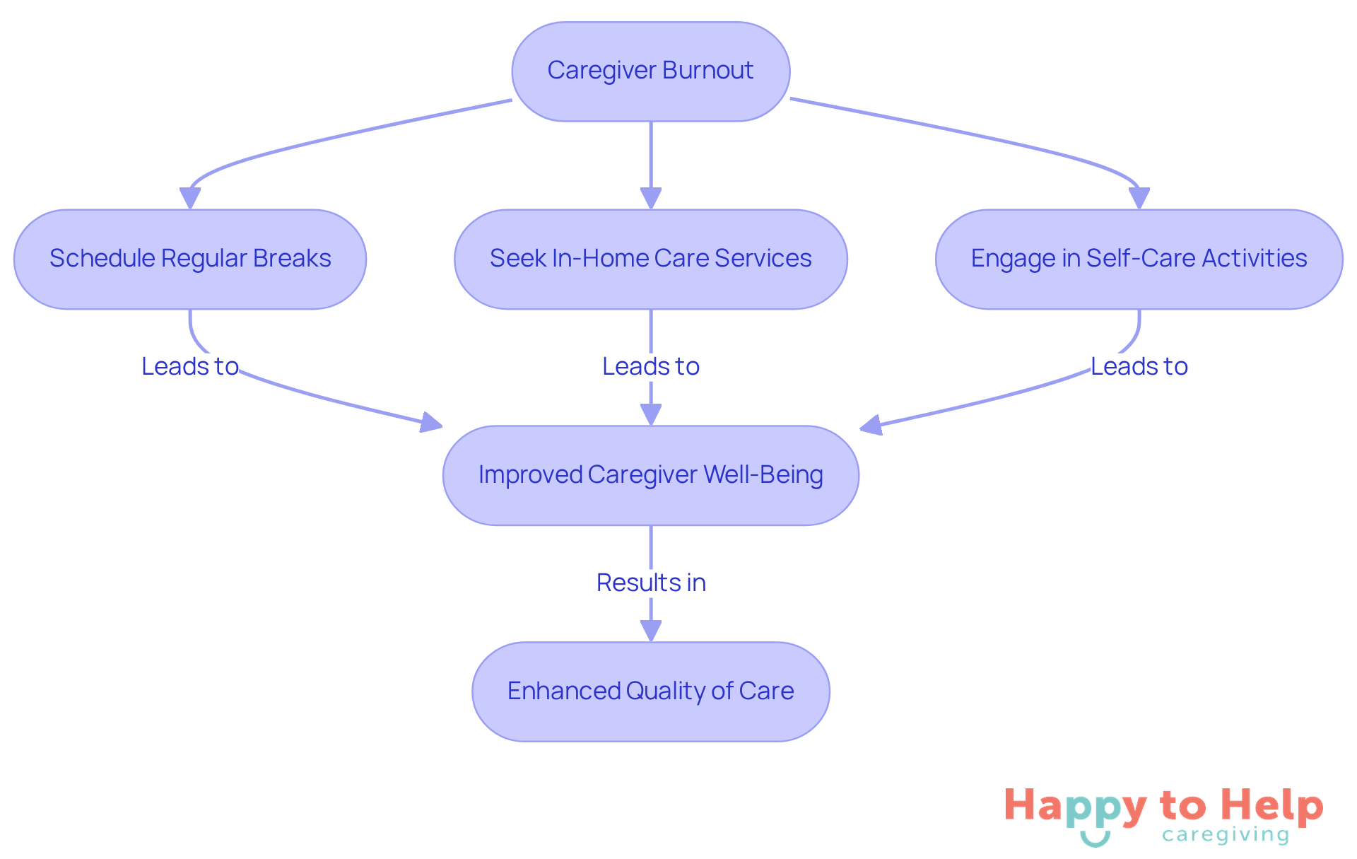 The flowchart starts with the issue of caregiver burnout at the top. Follow the arrows down to see the steps caregivers can take to improve their well-being and the quality of care they provide.