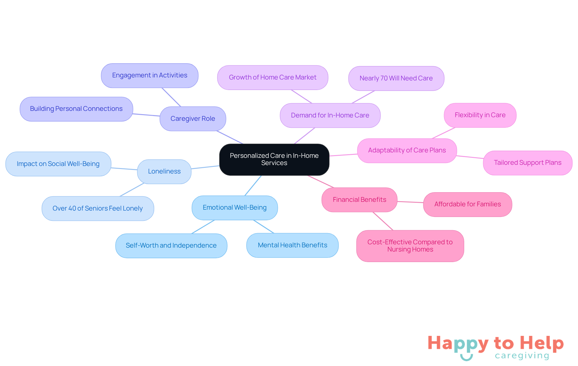 The central node represents the main topic, while the branches illustrate key themes and their connections. Each color-coded branch helps you navigate through the various aspects of personalized care, showing how they relate to the overall importance of tailored support for the elderly.
