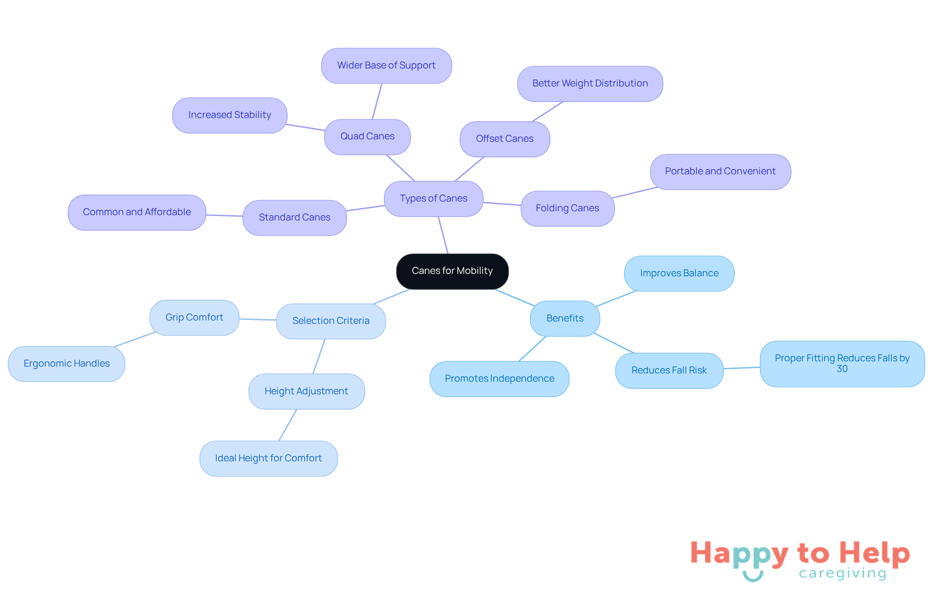 The central node represents the main topic of canes, while the branches show the benefits, selection criteria, and different types of canes. Each branch helps you understand how these elements contribute to mobility and safety for older adults.