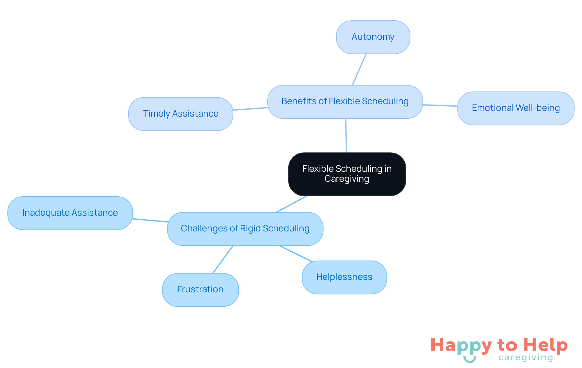 The center represents the main idea of flexible scheduling, while the branches show the challenges faced with rigid scheduling and the benefits of a more adaptable approach. Each sub-node provides specific details related to these themes.