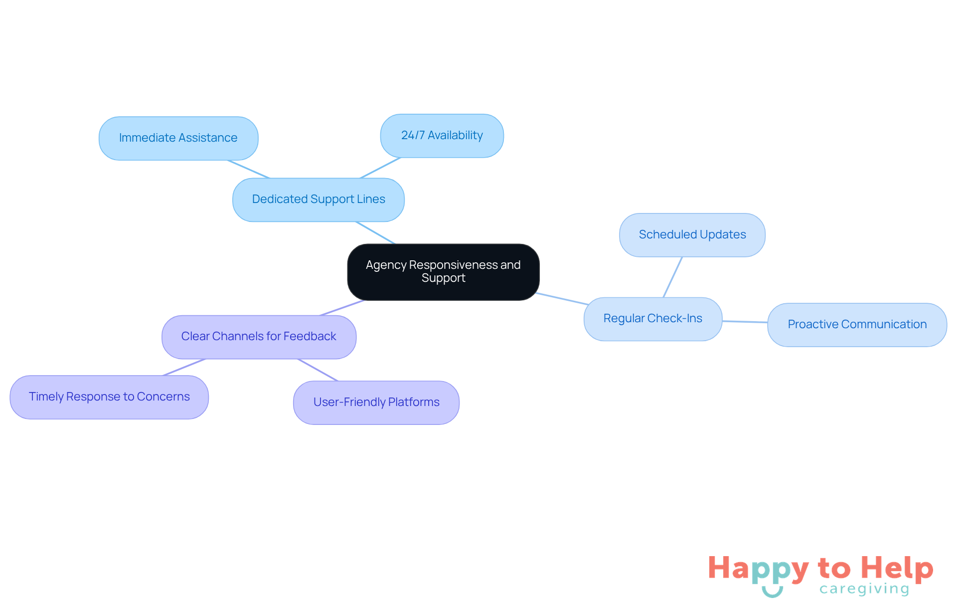 Start at the center with the main idea of agency responsiveness, then follow the branches to see specific actions that can improve communication and support for caregivers.