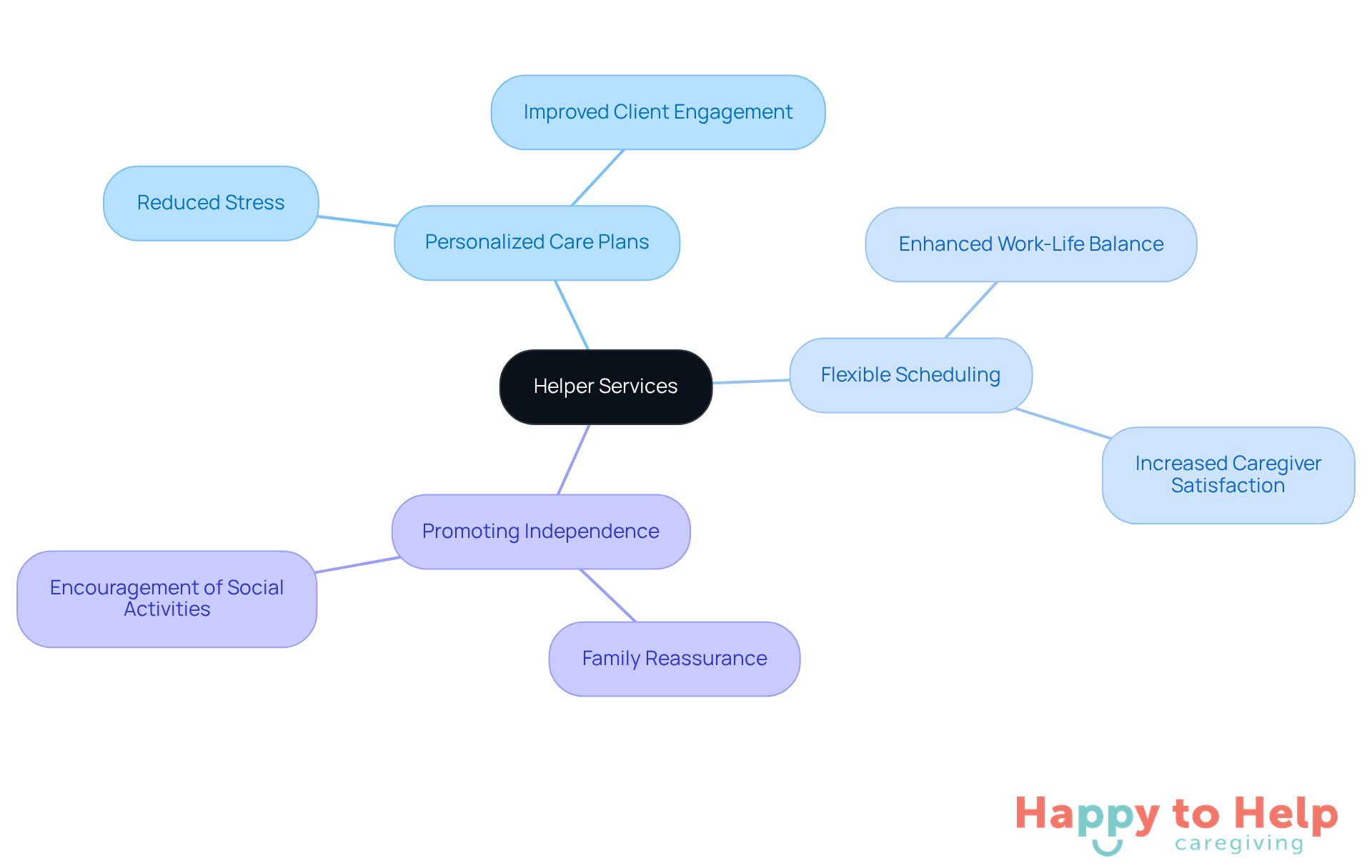 The center represents helper services, with branches showing key features. Each feature connects to its benefits, illustrating how they work together to improve the caregiving experience.