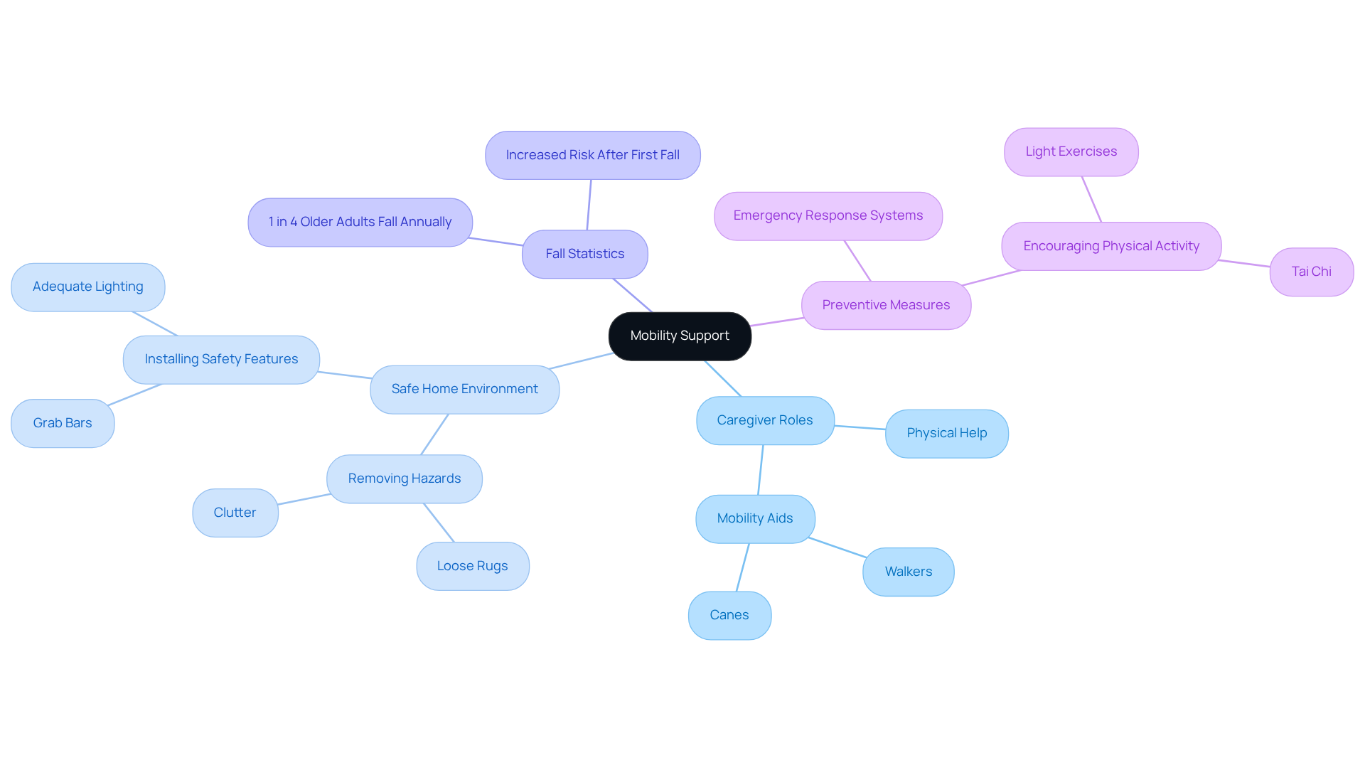The central node represents the main theme of mobility support, while the branches show different aspects that contribute to facilitating safe movement for clients. Each color-coded branch helps you easily identify related topics.