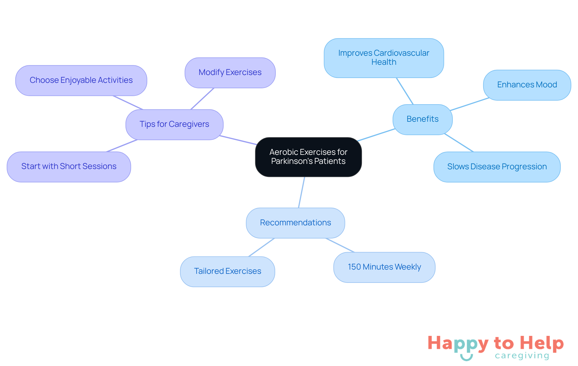 The central node represents the main topic, while branches show the benefits, recommendations, and tips for caregivers. Each color-coded branch helps you easily identify different aspects of how aerobic exercises can support individuals with Parkinson's disease.