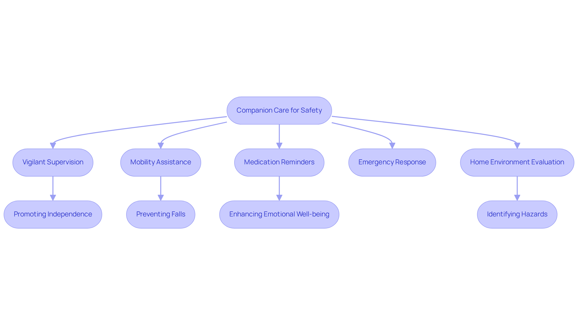 Each step in the flowchart shows how caregivers help ensure safety for elderly clients. Follow the arrows to see how each action contributes to preventing accidents and promoting independence.