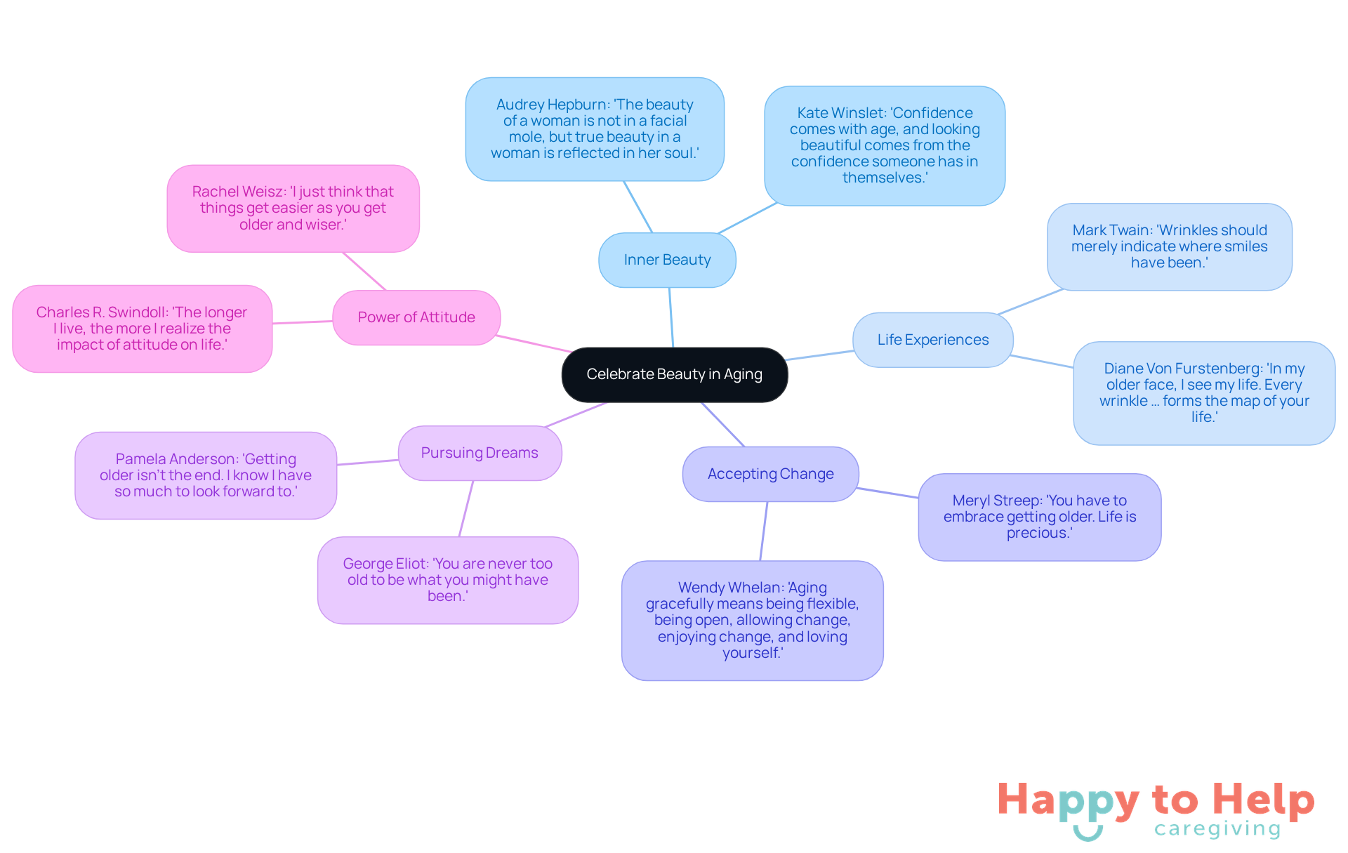 The central idea is about celebrating aging, and each branch represents a different aspect of this theme, with quotes that inspire and uplift. Follow the branches to explore how each quote contributes to the overall message.