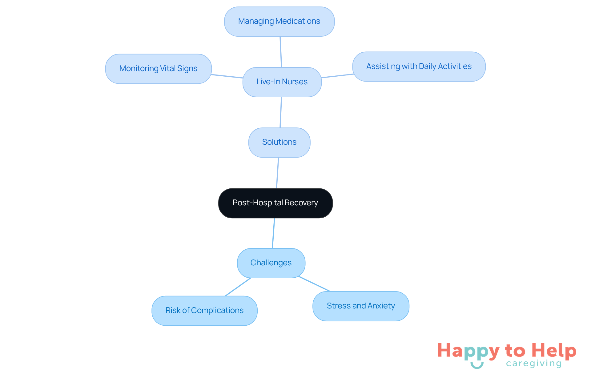 The center represents the main topic of recovery, with branches showing the challenges faced and the solutions provided by live-in nurses. Each sub-point highlights specific aspects of care that contribute to a smoother transition home.
