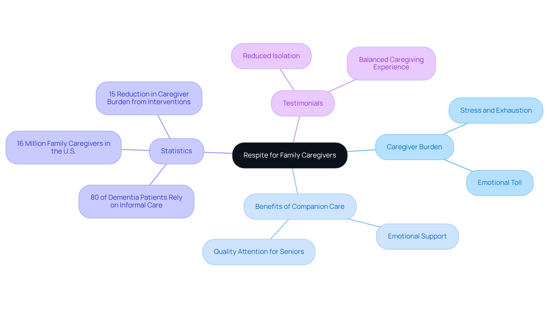 The central node represents the main topic of caregiver burden. Each branch explores different facets: the struggles caregivers face, the benefits of support services, important statistics on caregivers, and personal testimonials that highlight the positive impacts of companionship.