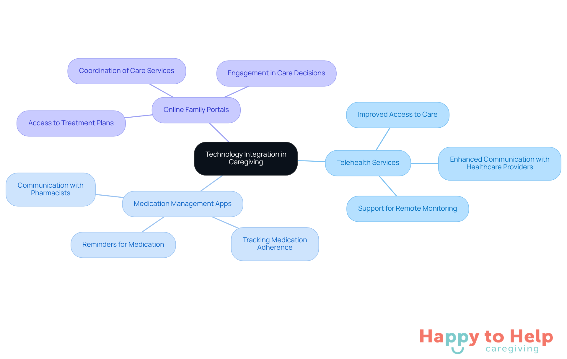 The center represents the main idea of technology integration, while the branches show specific tools that help improve communication between caregivers and families.