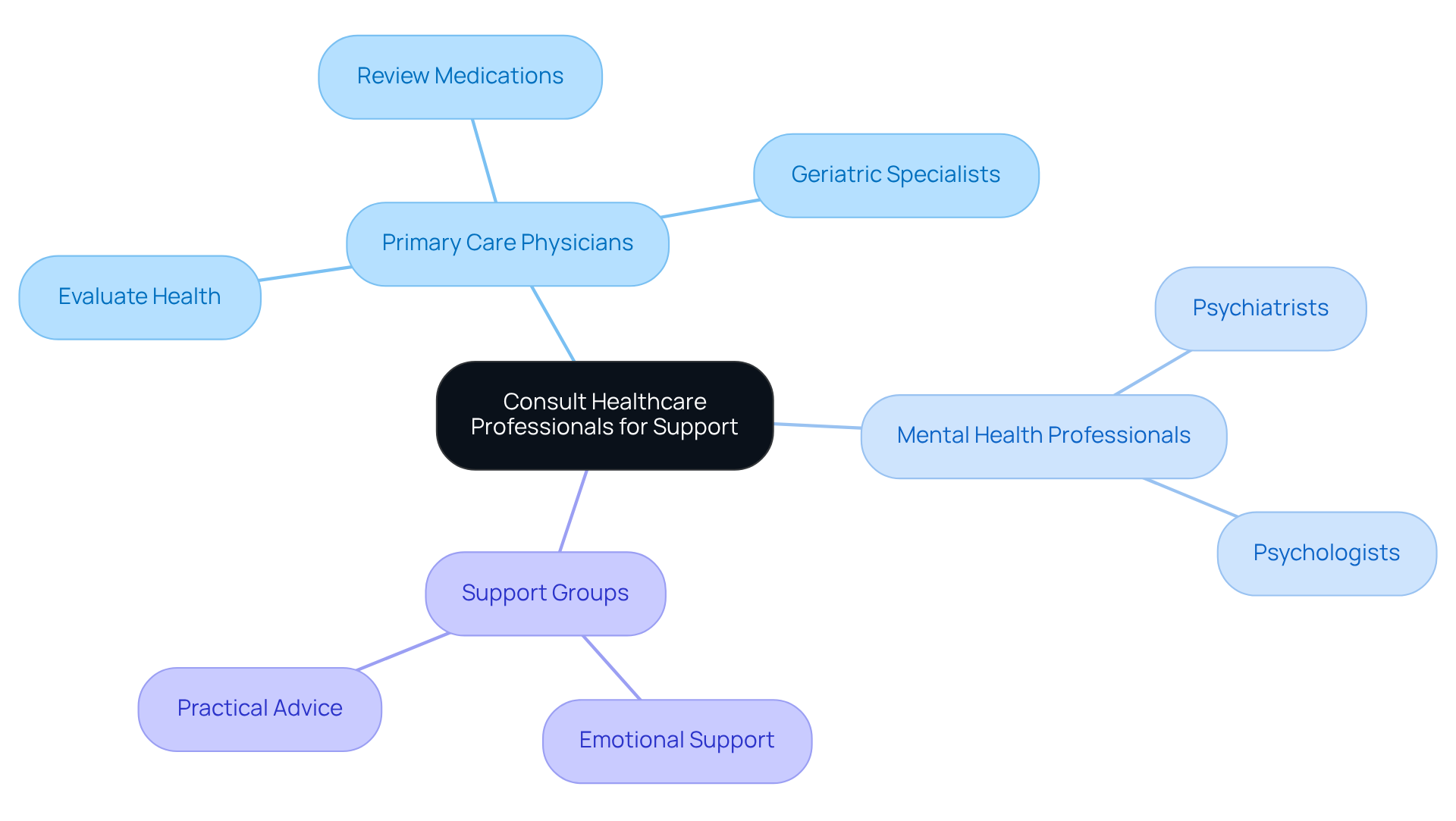 This mindmap illustrates various support options available to caregivers. Each branch represents a type of support, and the sub-branches detail specific roles or actions, helping you see the connections and resources available.