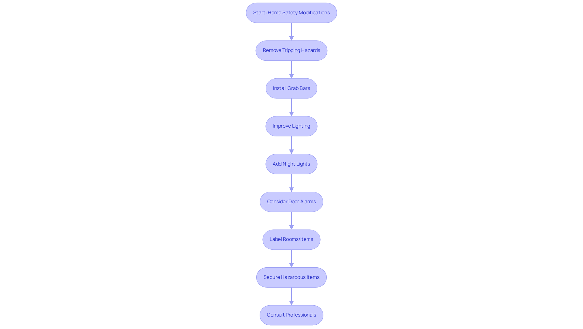 Follow the steps in the flowchart to create a safer home environment for dementia patients. Each box outlines a specific action you should take to enhance safety and comfort.