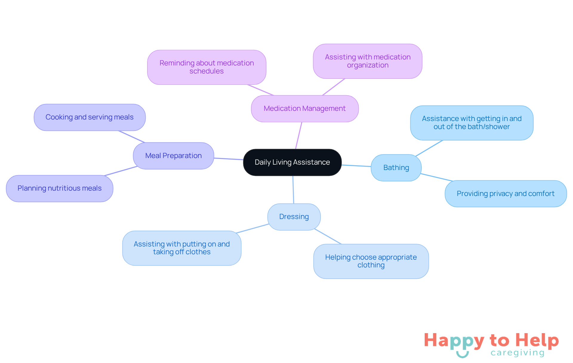 The center represents the overall theme of daily living assistance, while the branches show specific tasks that private sitters help with. Each task is crucial for maintaining independence and quality of life.