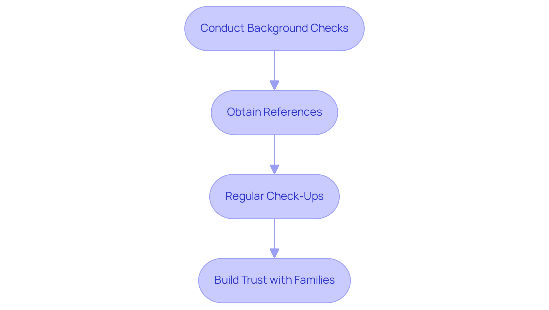 Each box represents a critical step in the hiring process. Follow the arrows to see how these steps work together to ensure families feel secure and supported in their choice.