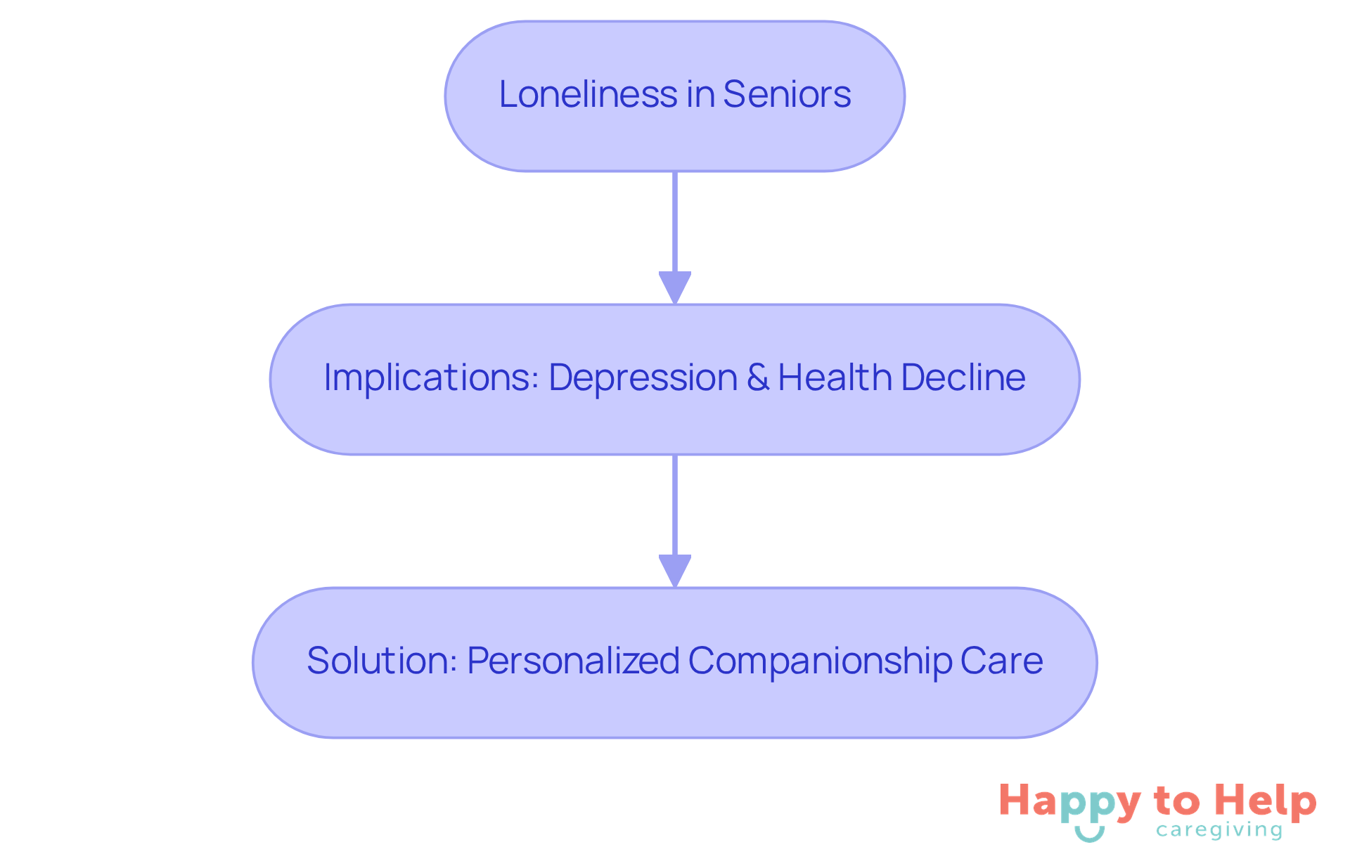 Follow the arrows to see how loneliness leads to serious issues and how personalized care can help. Each box represents a key part of the discussion.