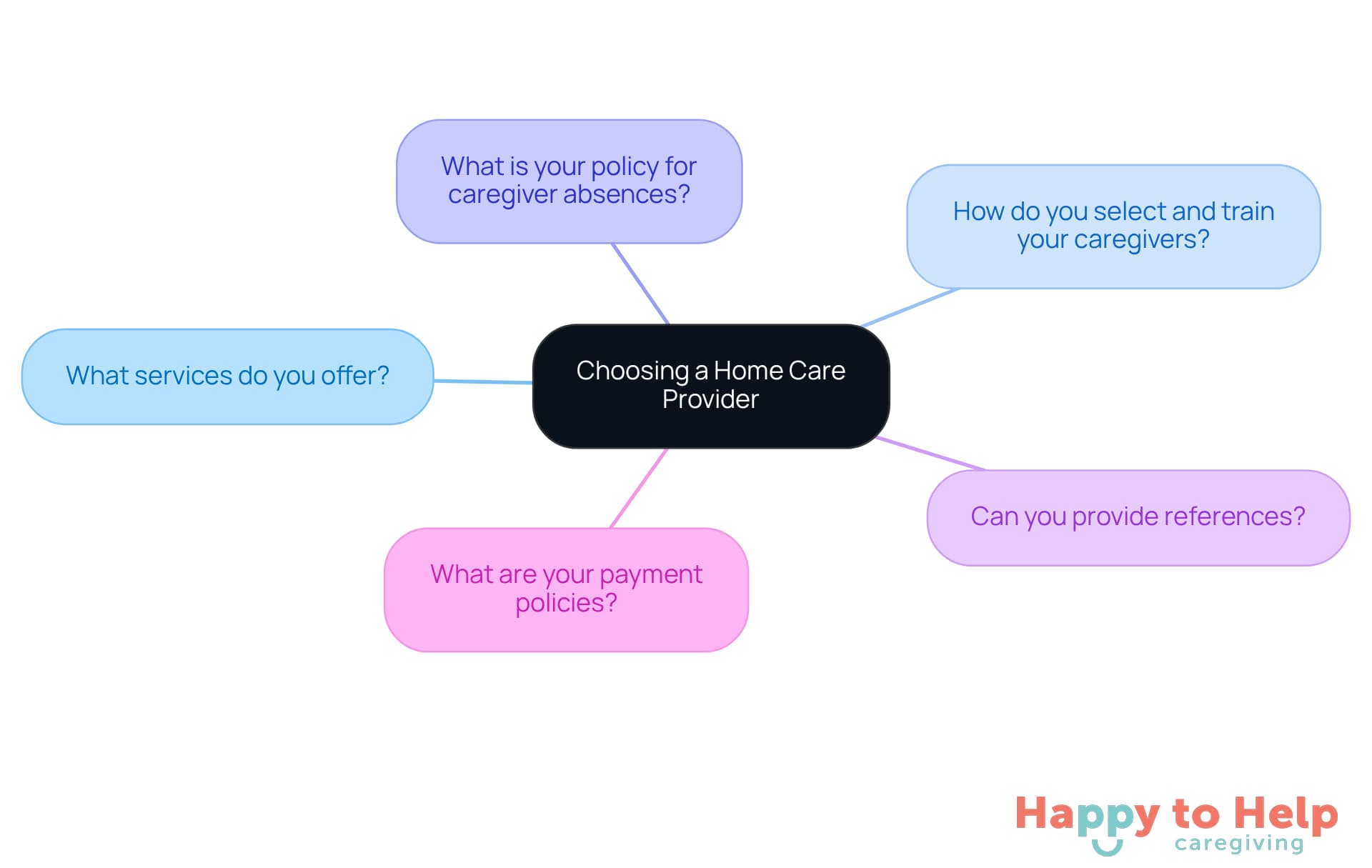 The center represents the main topic of choosing a provider, and each branch leads to a specific question you should ask. This helps you remember what to consider when making your choice.