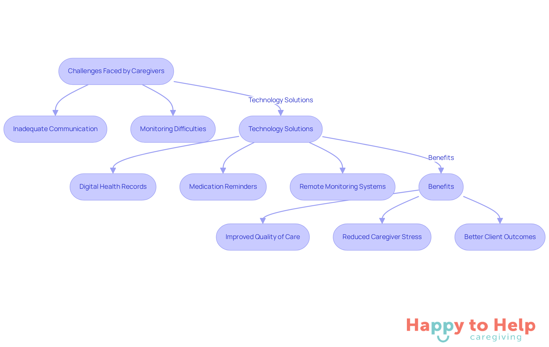 This flowchart shows the journey from the challenges caregivers face to the technology solutions that help them, and finally to the benefits that improve care for clients. Follow the arrows to see how each part connects.