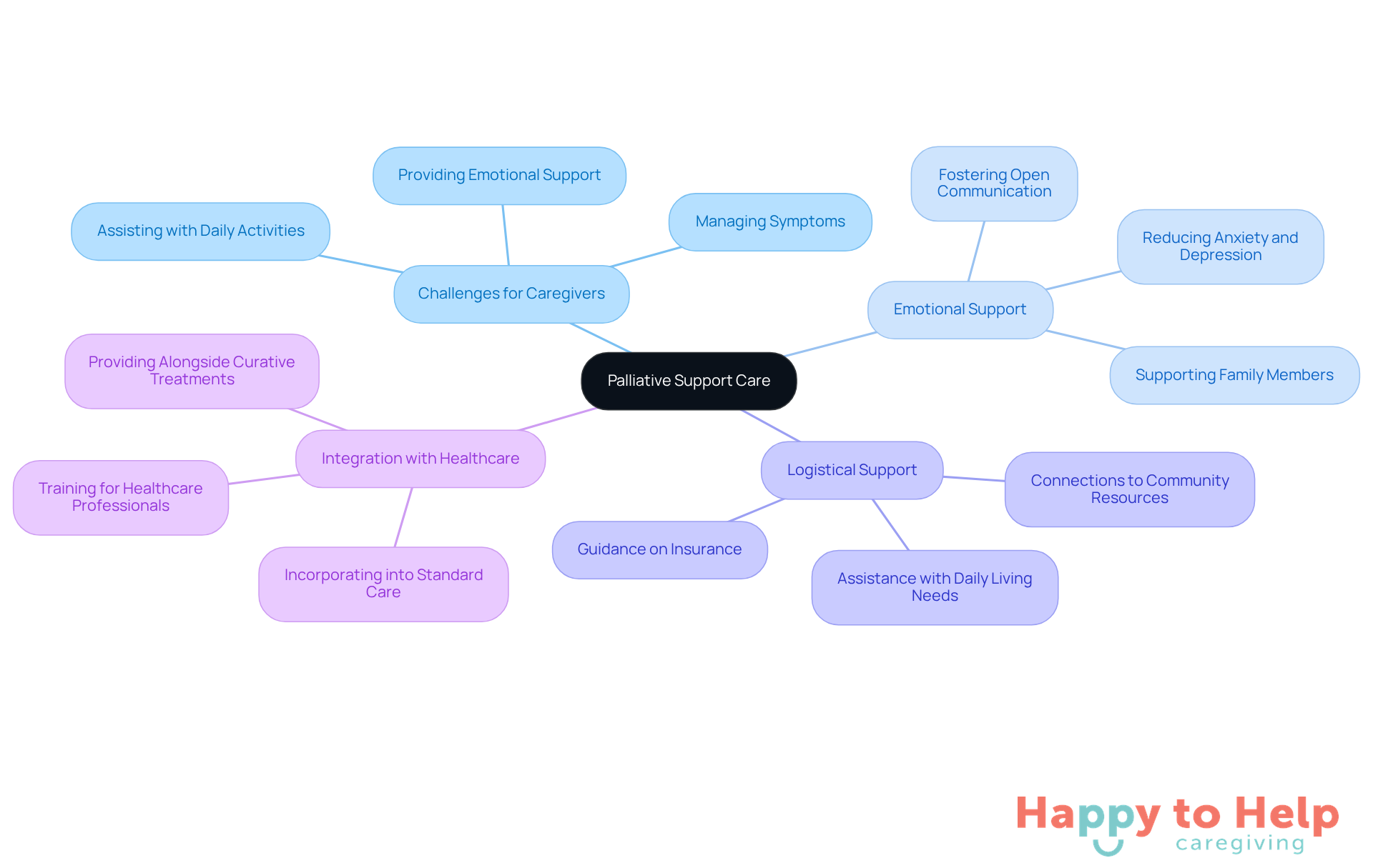 The central node represents the main topic of palliative support care, while the branches illustrate the various challenges and supports involved. Each color-coded branch helps you quickly identify different aspects of care, making it easier to understand how they contribute to improving patients' quality of life.