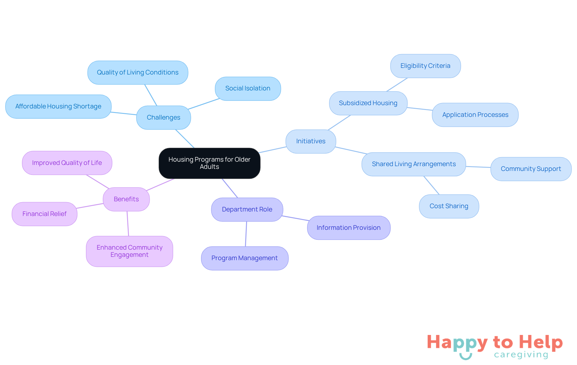 The central node represents the main topic, while the branches show the challenges faced, the initiatives available, the role of the Department of Aging, and the benefits of these programs. Each color-coded branch helps to visually separate different aspects of the housing programs.