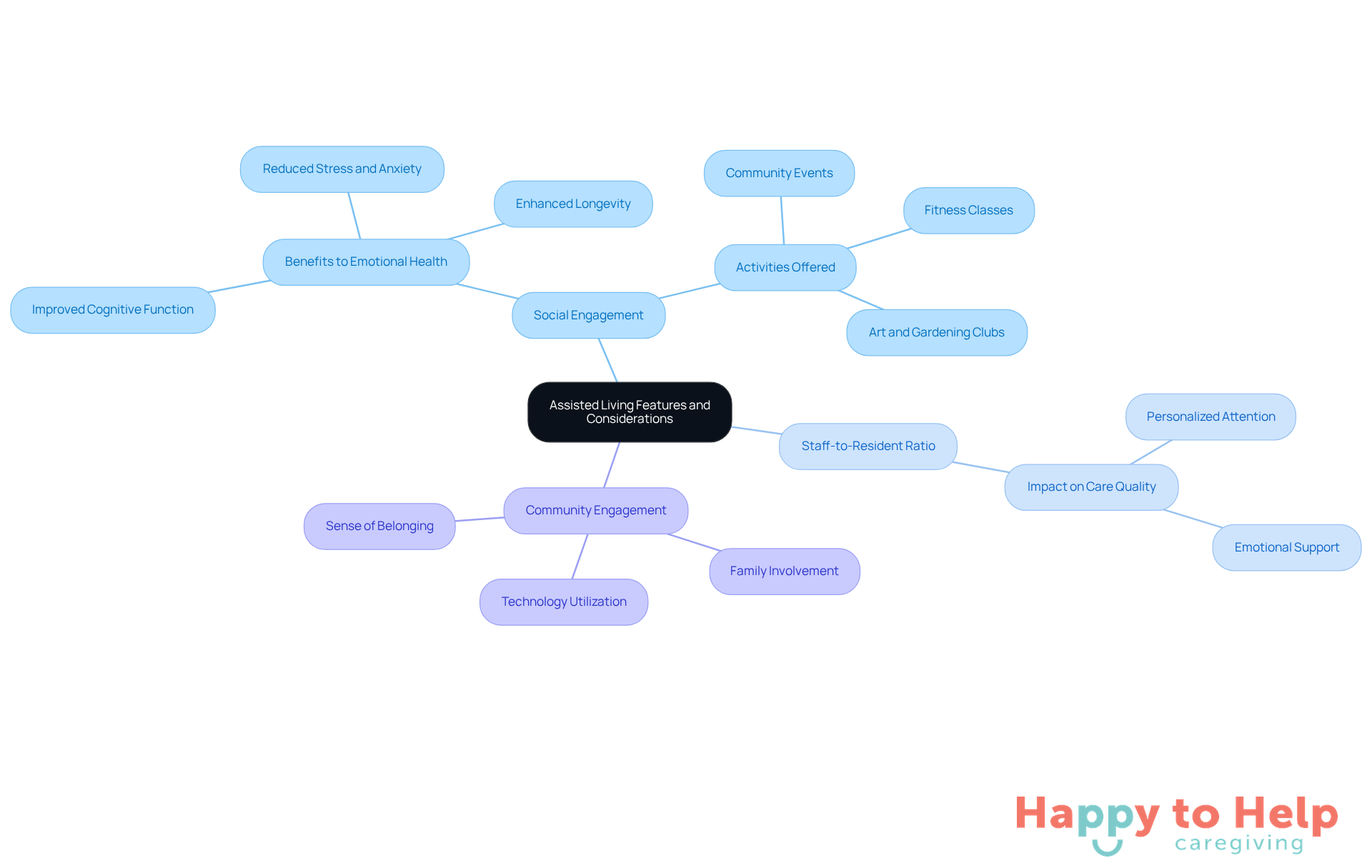 The central node represents the main topic of assisted living, while the branches show important aspects to consider. Each sub-branch provides more detail on how these factors contribute to the quality of life for residents.
