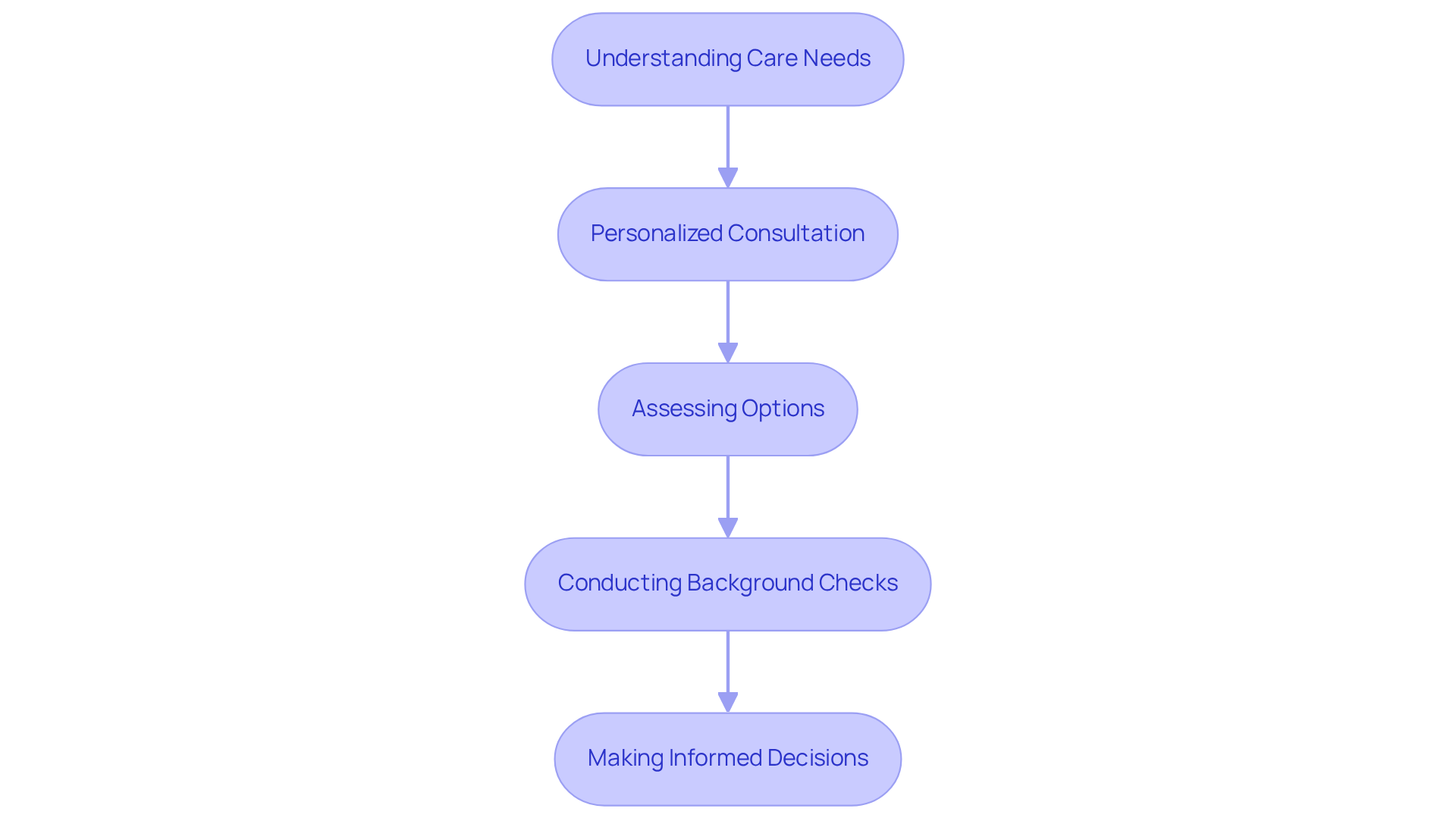 Each box represents a step in the journey of finding in-home care. Follow the arrows to see how one step leads to another, guiding you through the process.