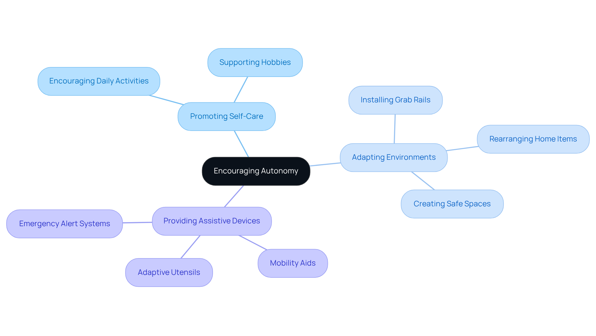 The center represents the main goal of fostering autonomy. Each branch shows a strategy caregivers can use, with further details on how to implement these strategies. Follow the branches to see how each action contributes to the overall aim of enhancing independence.