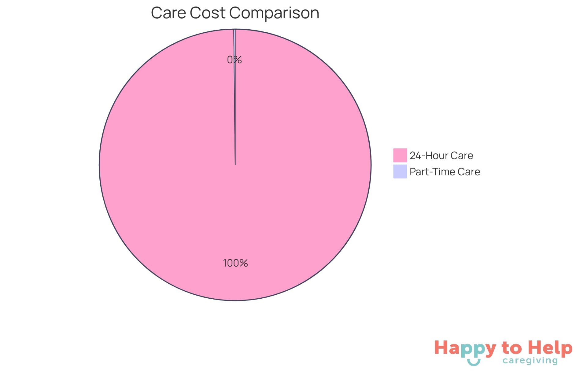 The blue slice shows the monthly cost for 24-hour nursing care, while the green slice represents the cost for part-time assistance. This helps families see how much each type of care contributes to their overall expenses.
