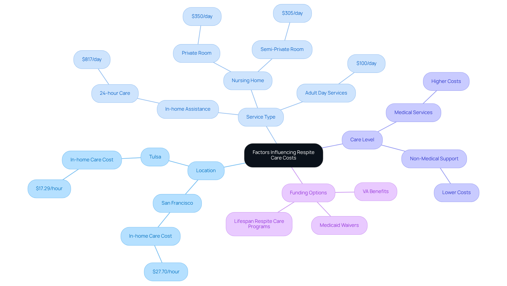 This mindmap shows the key factors that affect respite care costs. Each branch represents a different category, and the sub-branches provide specific examples or details to help you understand how these factors influence pricing.