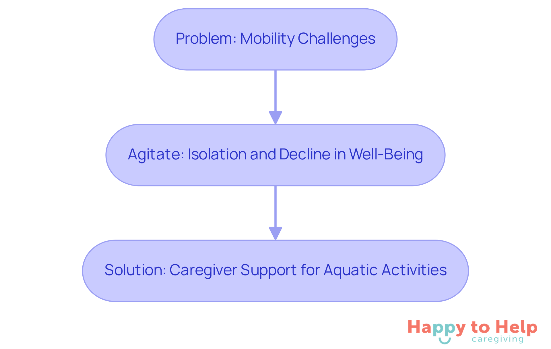 This flowchart shows how mobility challenges can lead to feelings of isolation and declining health, and how caregiver support can help seniors engage in swimming activities, improving their overall well-being.