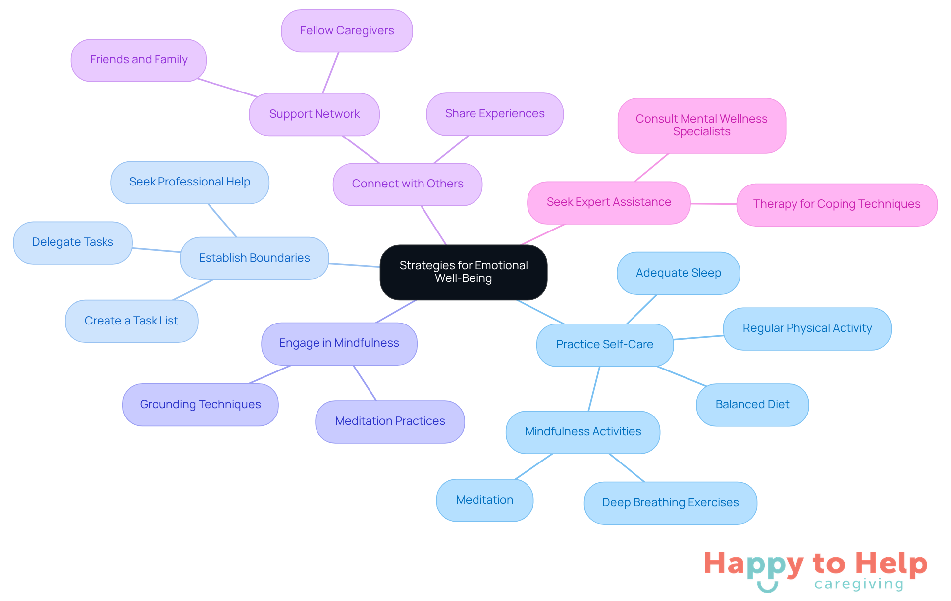 The central node represents the main focus on emotional well-being, while each branch shows a specific strategy. The sub-points under each strategy provide actionable steps caregivers can take to improve their emotional health.
