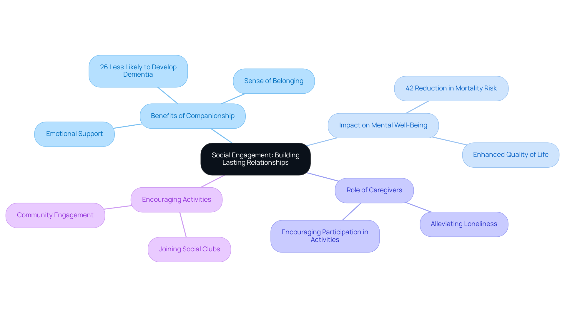 The center represents the main idea of social engagement, and as you follow the branches, you'll find the benefits and important facts about how companionship impacts seniors' lives. Each color-coded branch helps to categorize related information.