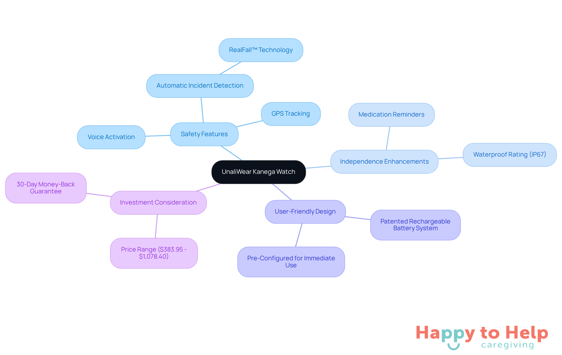 The central node represents the Kanega Watch, while the branches show its key features and benefits. Each color-coded branch highlights a different aspect of the watch, making it easy to understand how it supports senior safety and independence.