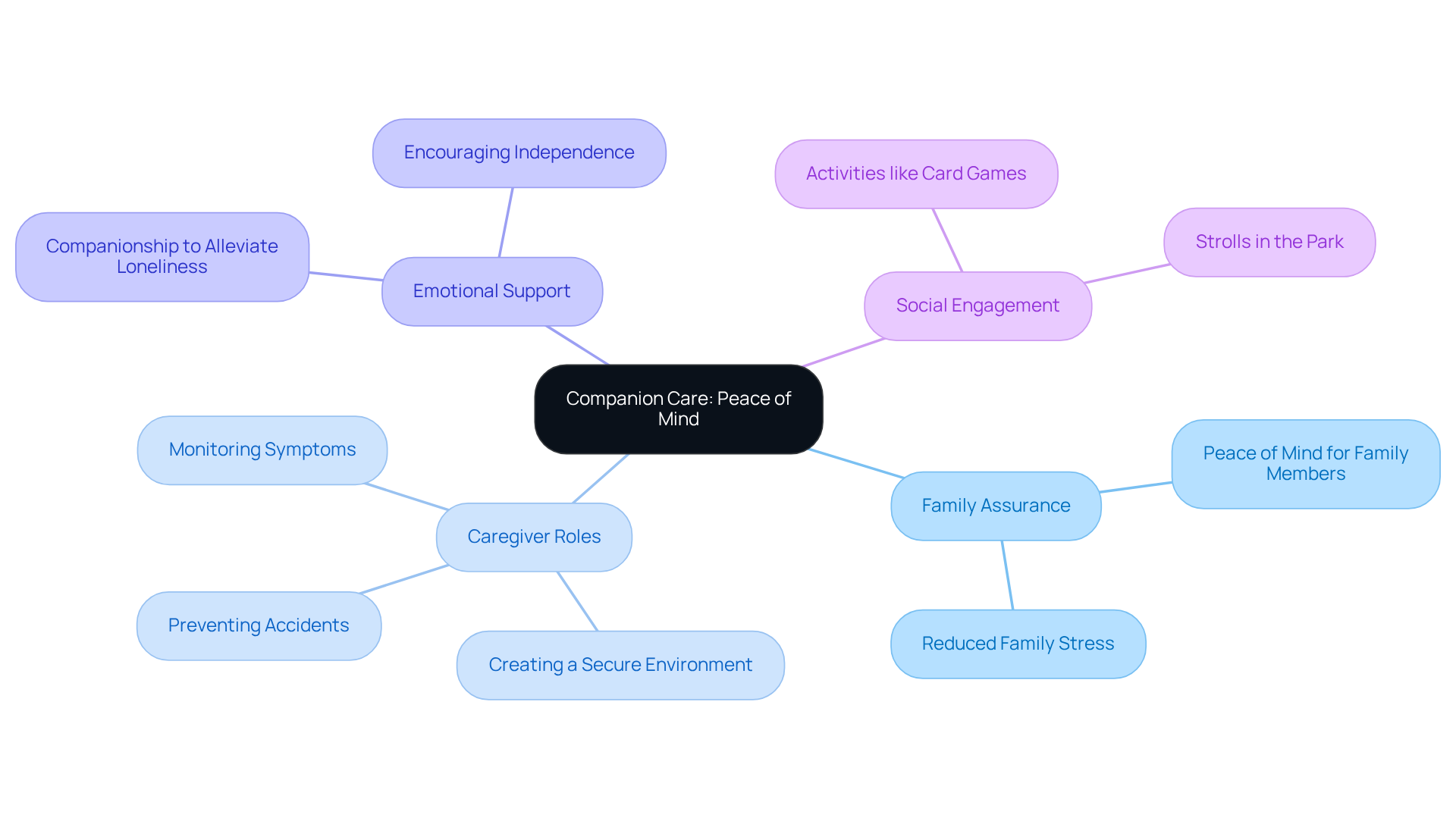 The center represents the core concept of companion care, and the branches show various advantages it offers to families and seniors. Each branch and sub-branch illustrates different aspects, making it easier to understand how they connect and contribute to overall well-being.