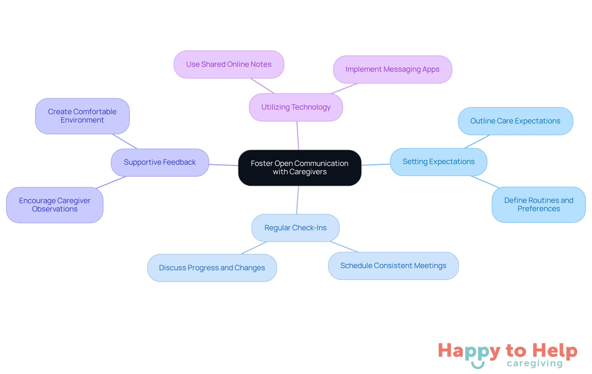 The central idea is about improving communication. Each branch represents a strategy that families can use to enhance dialogue with caregivers, helping to ensure better care for their loved ones.