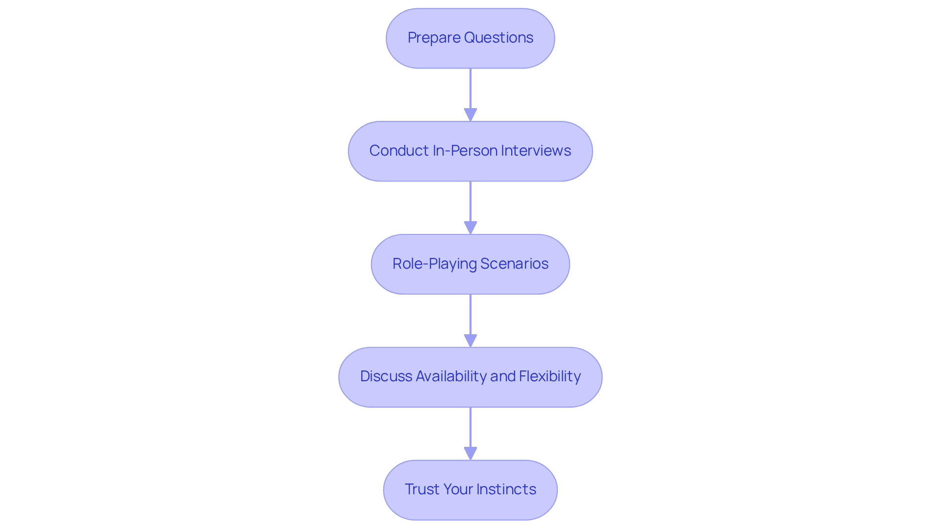 Each box represents a step in the process of finding the right caregiver. Follow the arrows to see how each step leads to the next, guiding you through the evaluation and selection journey.
