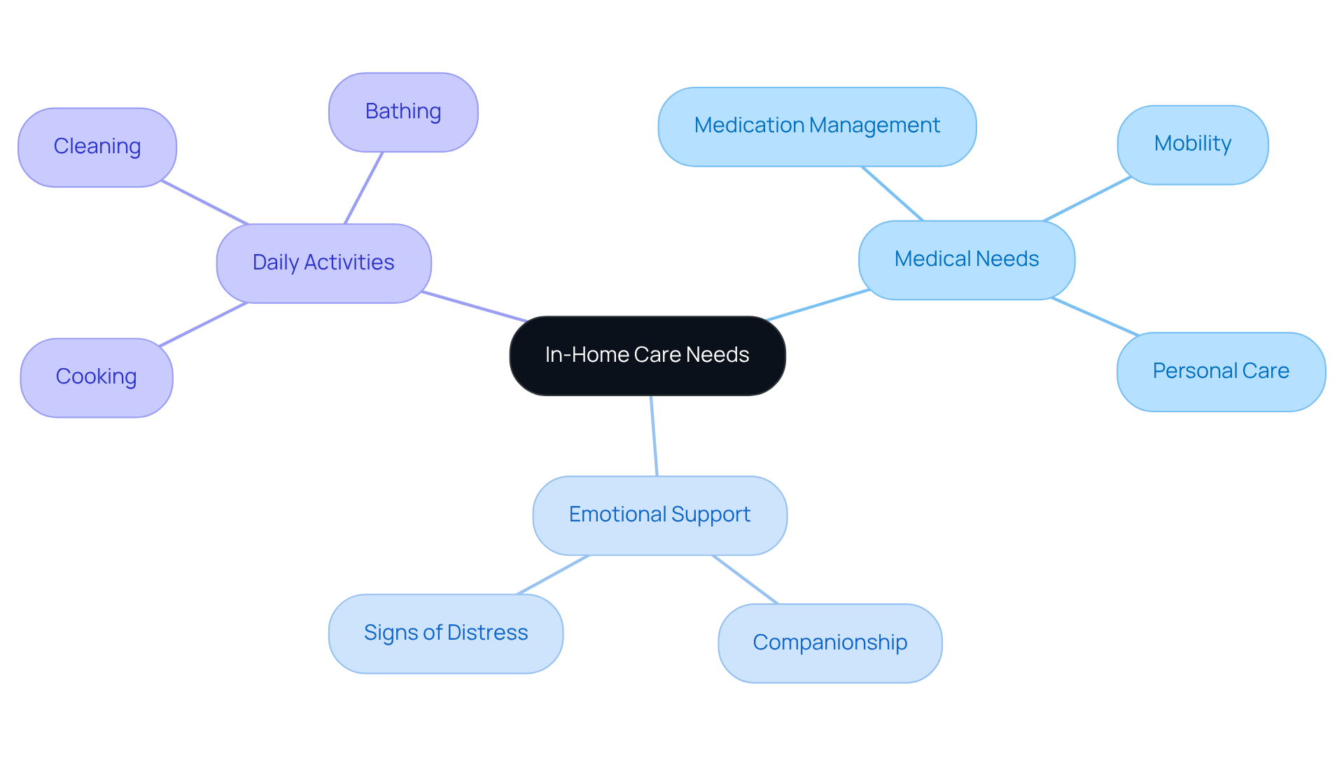 The center represents the overall care needs, and each branch shows a key area to consider. The sub-nodes provide specific aspects to think about under each area, guiding caregivers to tailor their support effectively.