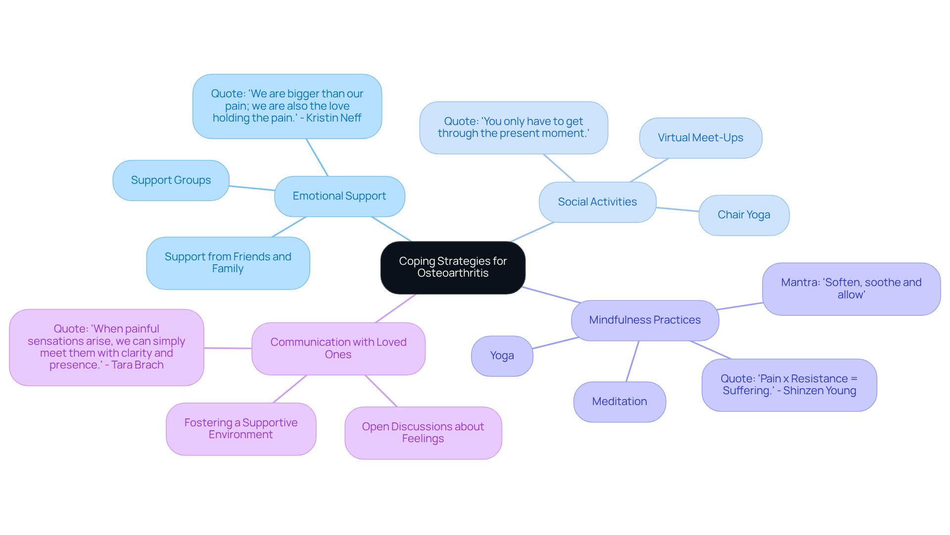 The central node represents the main focus on coping strategies, with branches illustrating specific areas of support and practices that can help improve life with osteoarthritis. Each color-coded branch highlights a different strategy, making it easy to see how they connect to the overall theme.